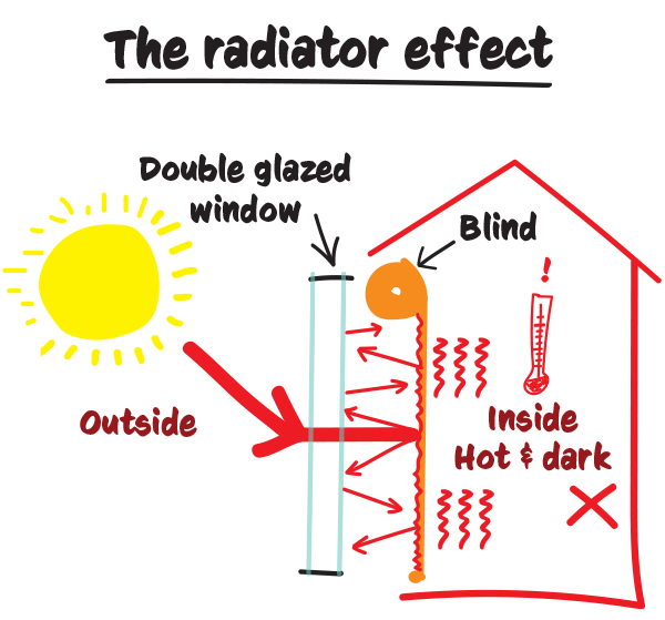 hand-drawn image demonstrating the radiator effect caused by blinds in a home