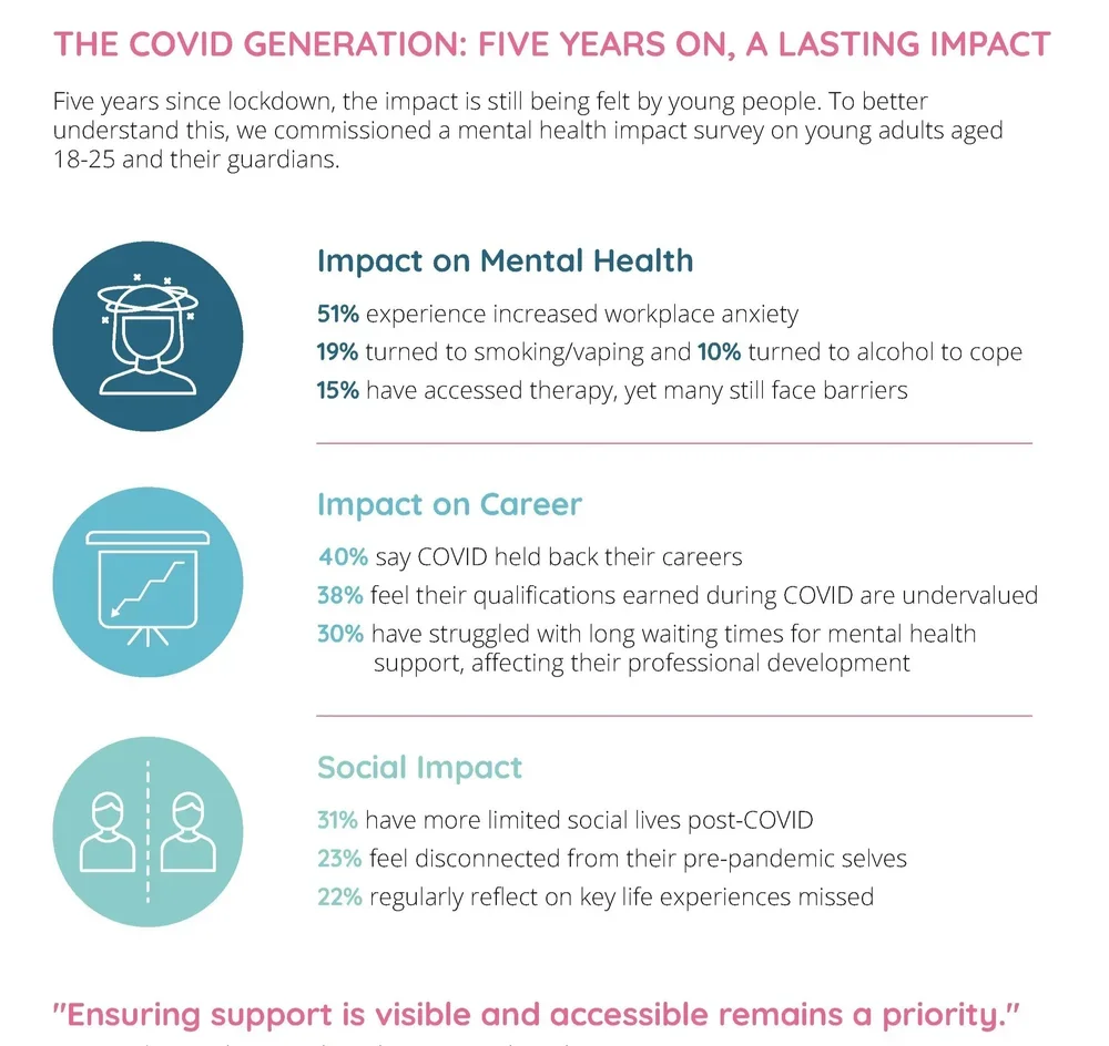 Information poster - The Covid Generation: Five Years On