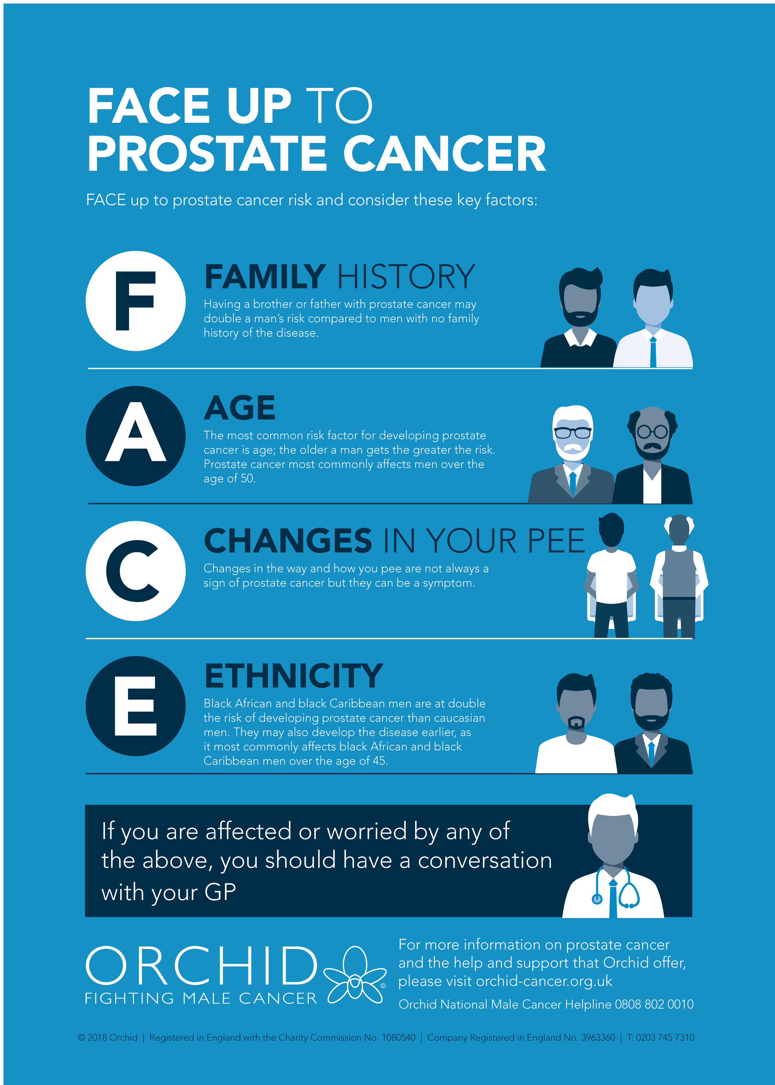 An informational graphic with tips for prostate cancer risk factors, including family history, age, changes in urine, and ethnicity. The graphic features illustrations of men and healthcare professionals.