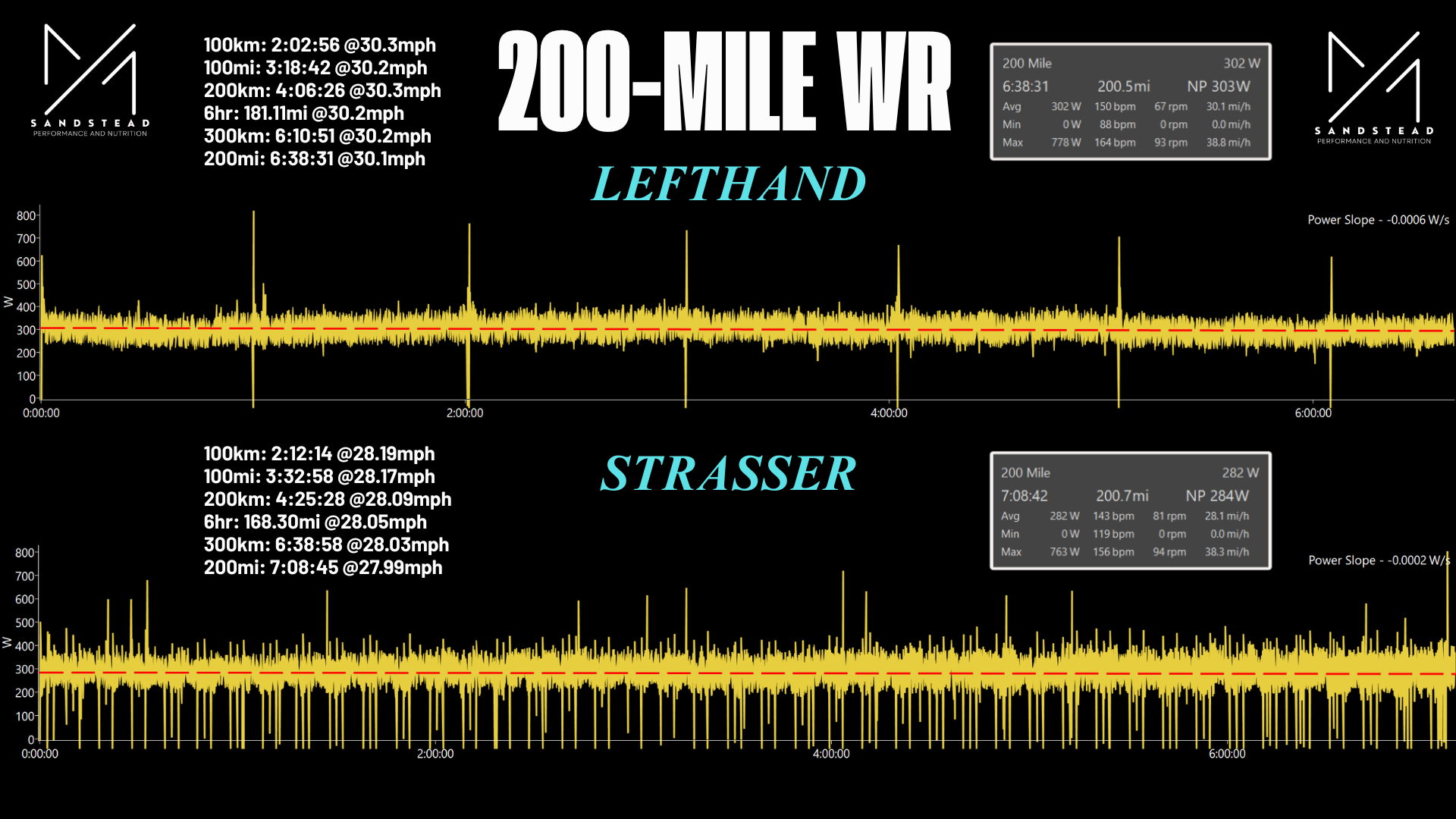 Matthew Lefthand’s Colorado Ultra Cycling Records: 200-Mile Data vs. Strasser’s 24-Hour World Record