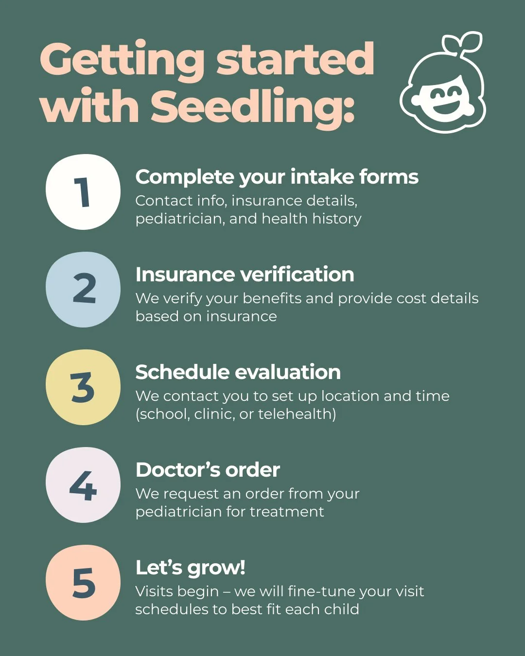 How to Get Started with Seedling Therapies: 1) Intake 2) Insurance 3) Schedule Eval 4) Doctor's Order 5) Let's grow!