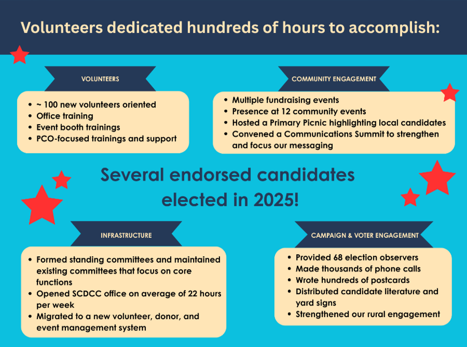 Spokane Democrats 2025 Volunteer accoomplishments.png