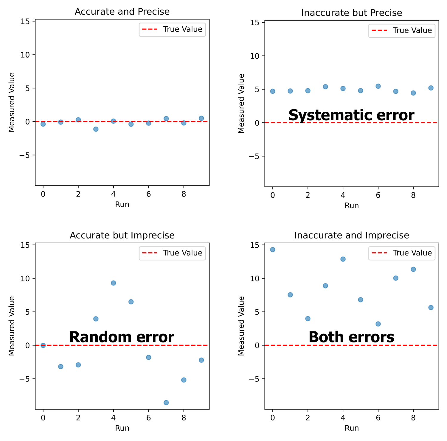 Understanding Systematic and Random errors — The Experimental Design Hub