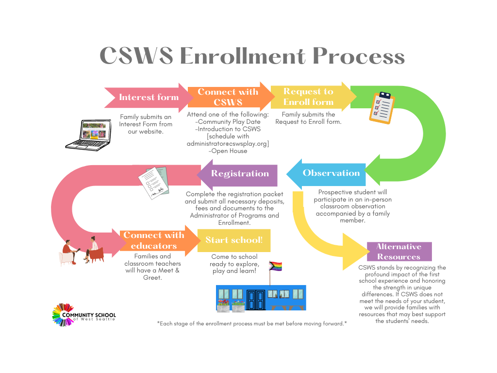 Enrollment Process Visual Enrollment Information — Community School of West Seattle