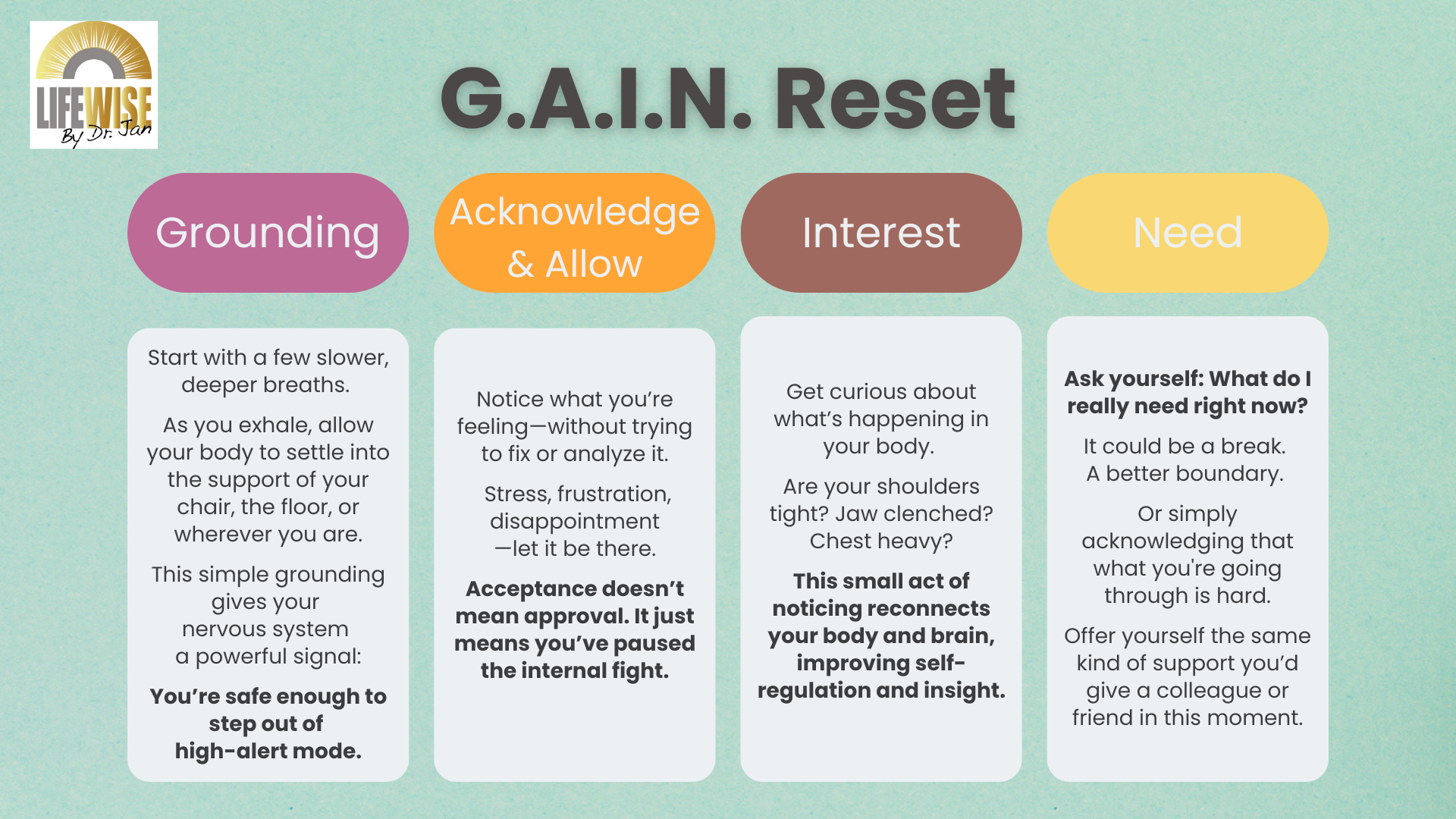 Dr Jan Anderson's GAIN Reset infographic