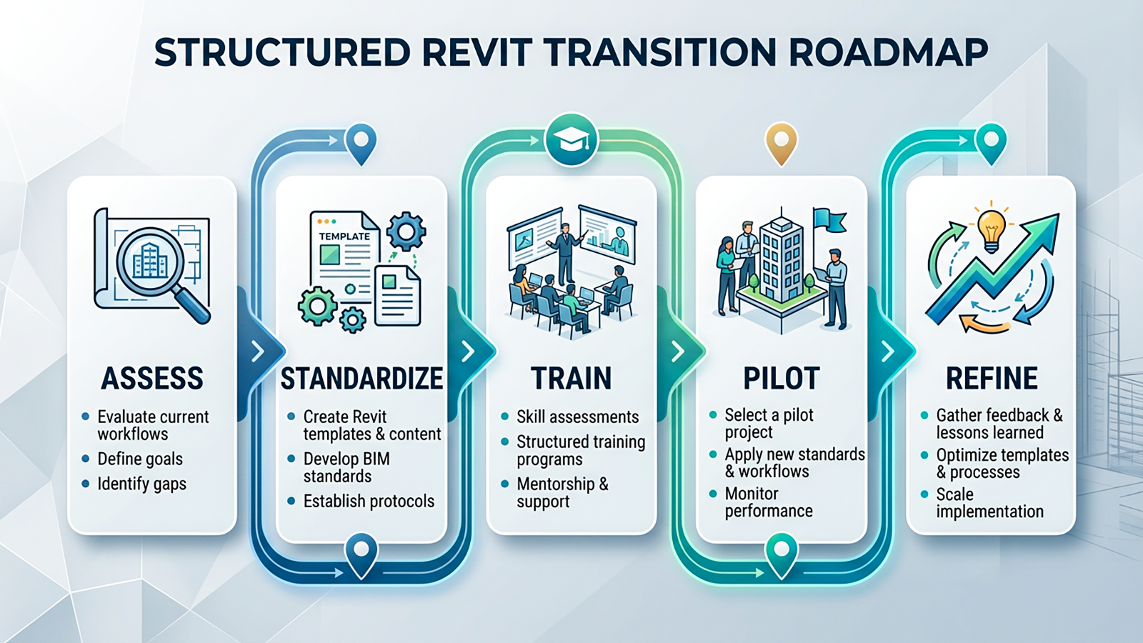 Roadmap graphic showing the steps for a structured Revit transition: Assess, Standardize, Train, Pilot, Refine.
