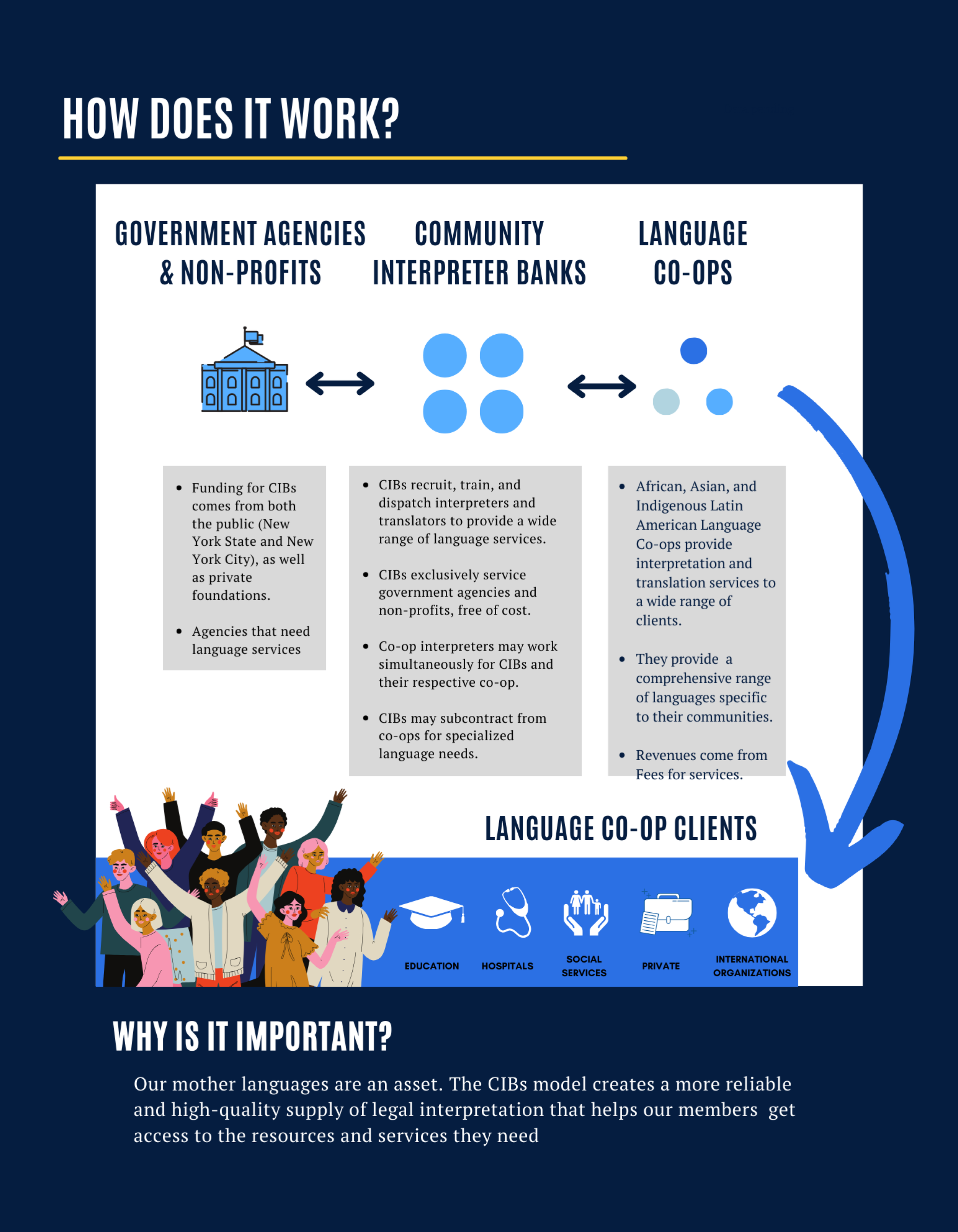 Language access "how does it work?" infographic