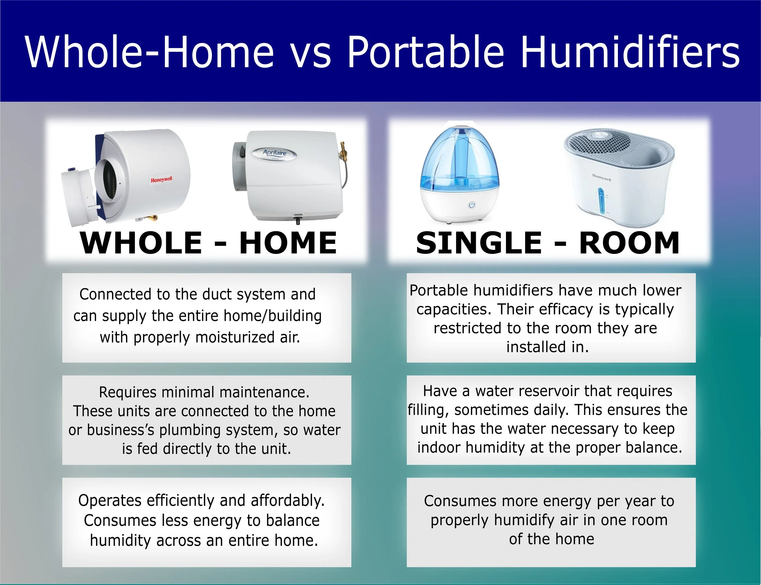 whole house humidifier installation vs portable humidifier comparison