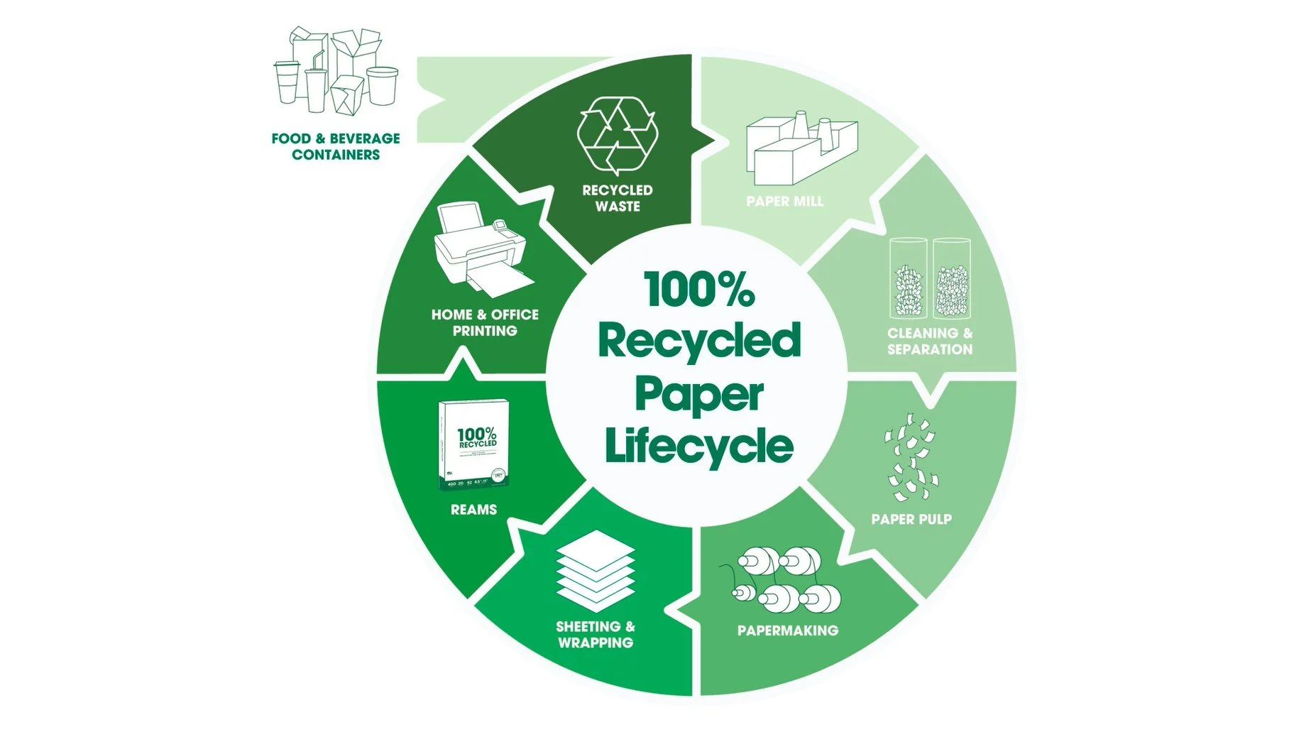 PrintWorks 100% Recycled Multipurpose Paper Lifecycle