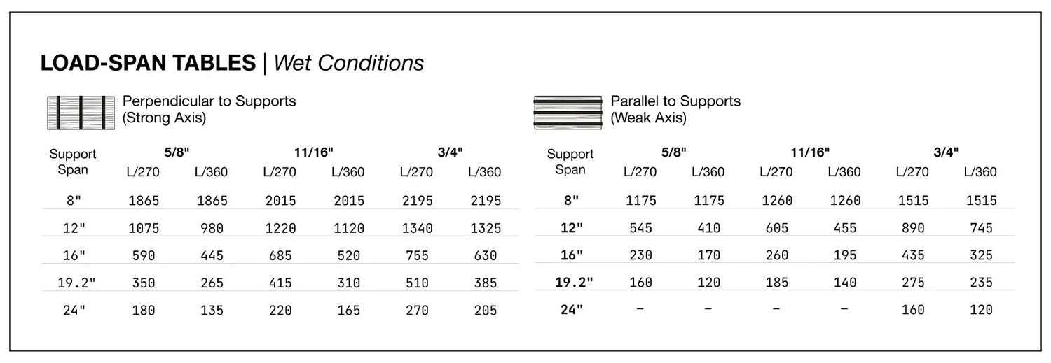 Load/ply Chart Concrete Form — Natron Plywood