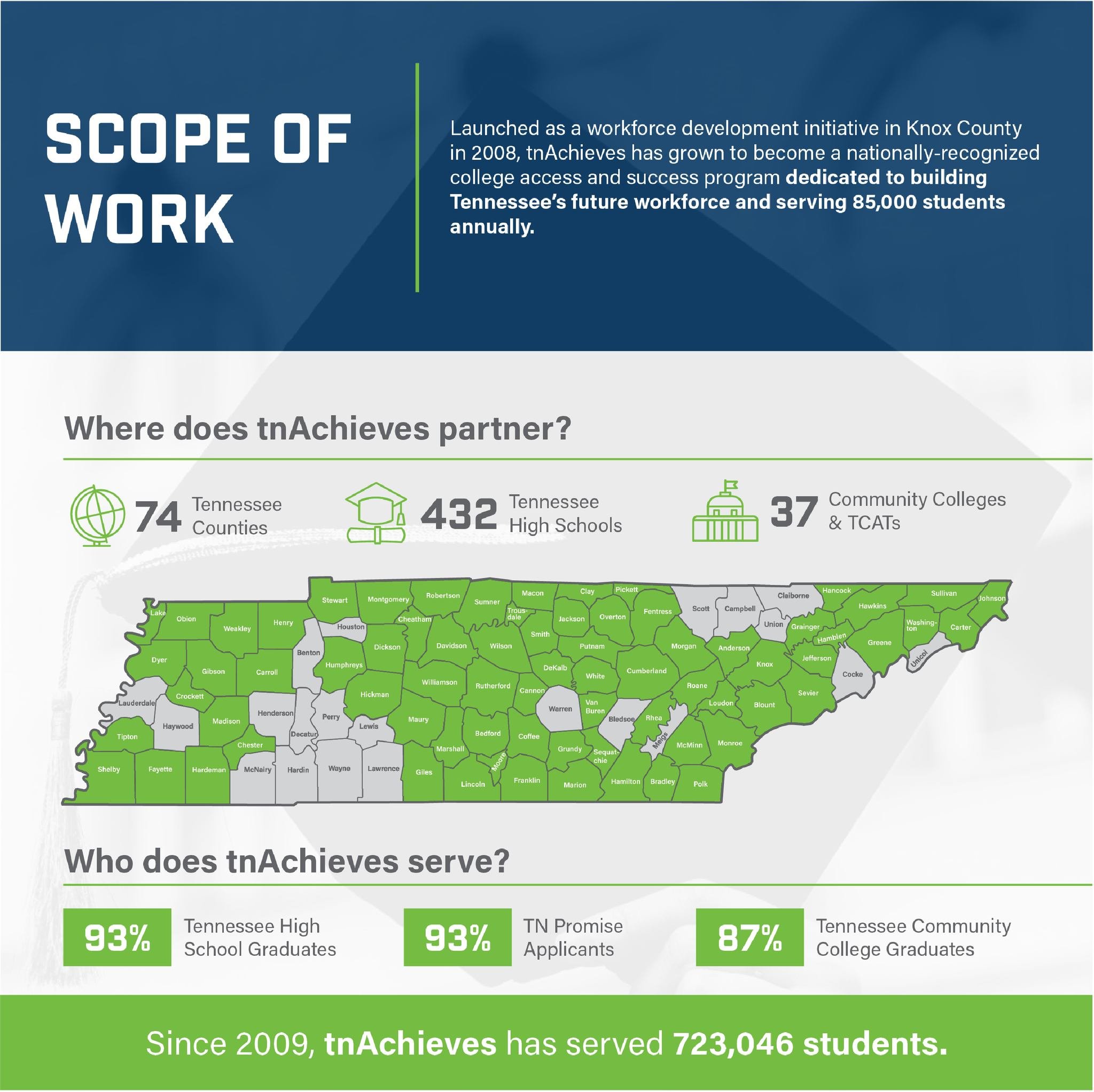 tnAchieves partners across Tennessee with:
📍74 counties
📍432 high schools
📍37 @CollegeSystemTN Colleges
Serving:
#⃣ 93% of TN high school graduates
#⃣ 93% of @TNPromise applicants
#⃣ 87% of TN community college graduates
Learn more: tnAchieves.o