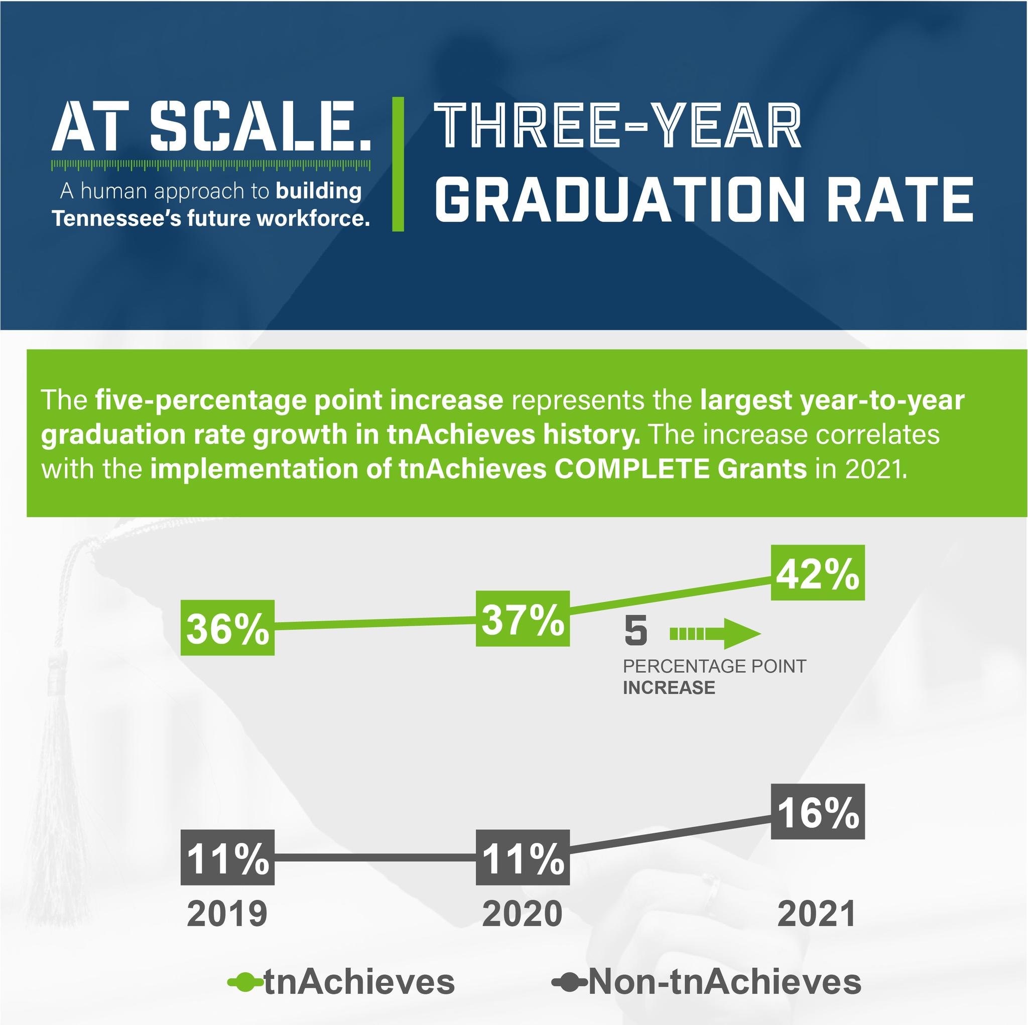 We saw a 5 percentage point increase in our three-year graduation rate this year. This increase represents our highest three-year graduation rate to date and correlates with the launch of #COMPLETE Grants in 2021.
We are seeing increases in all dem