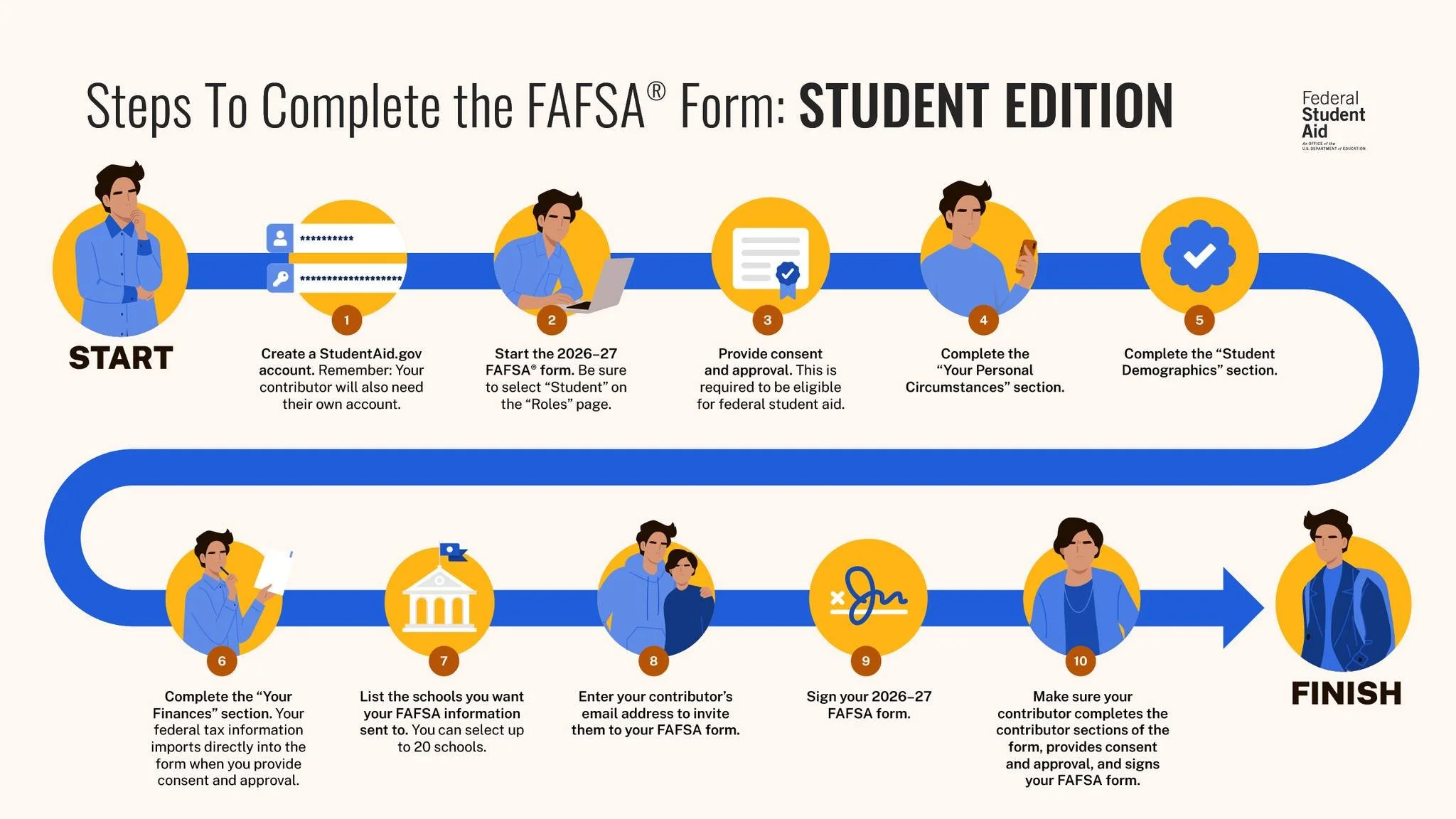 The 2026️⃣-27️⃣ FAFSA is now open! The deadline to file is April 1, 2026, but don't wait! Use this as a roadmap to meeting this #TNPromise deadline! Head over to FAFSA.gov to get started.

Thanks to @federalstudentaid for this great graphic!