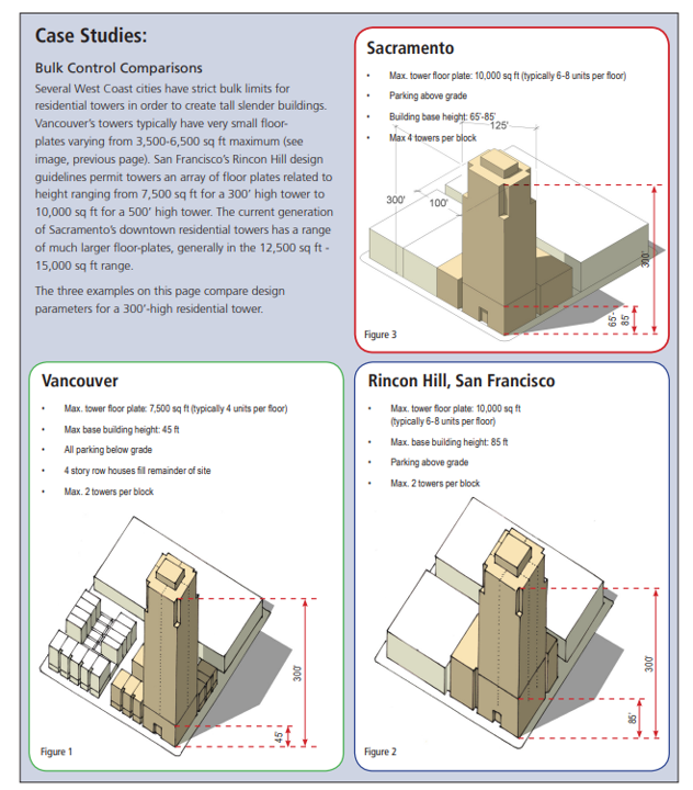 Comparison with similar bulk controls for San Francisco and Vancouver BC.