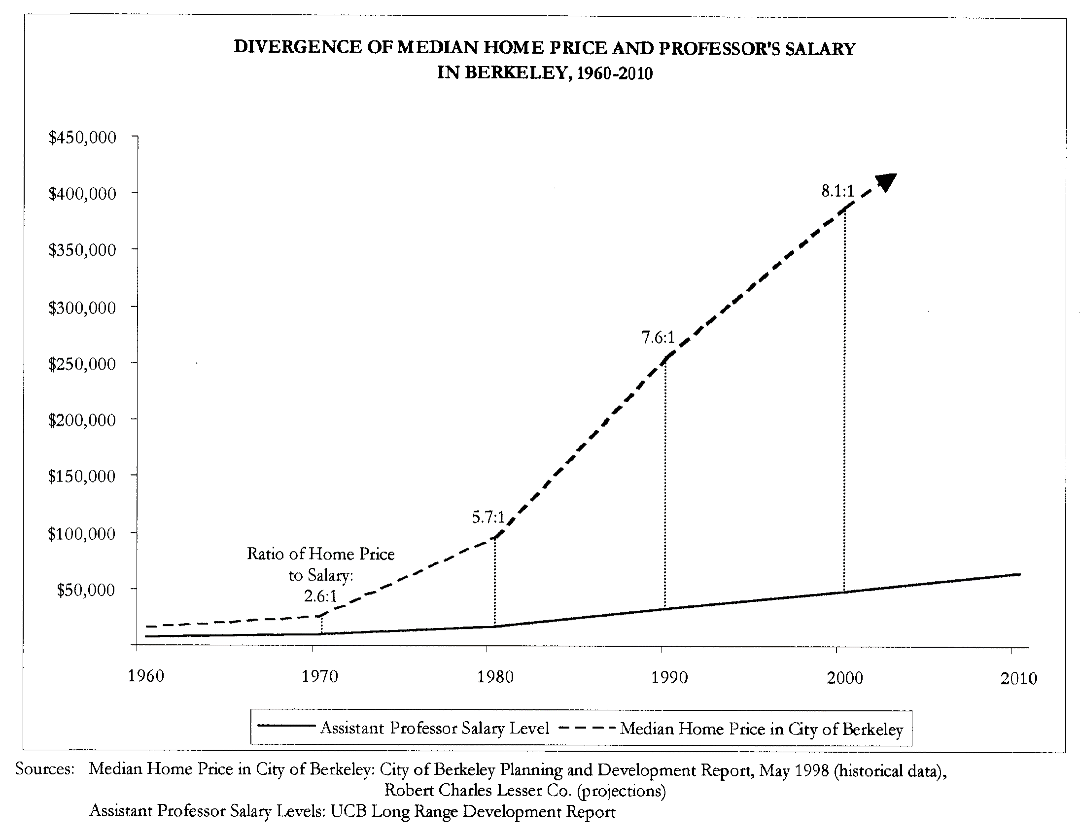 Relationship between home prices and faculty salaries 1960-2000