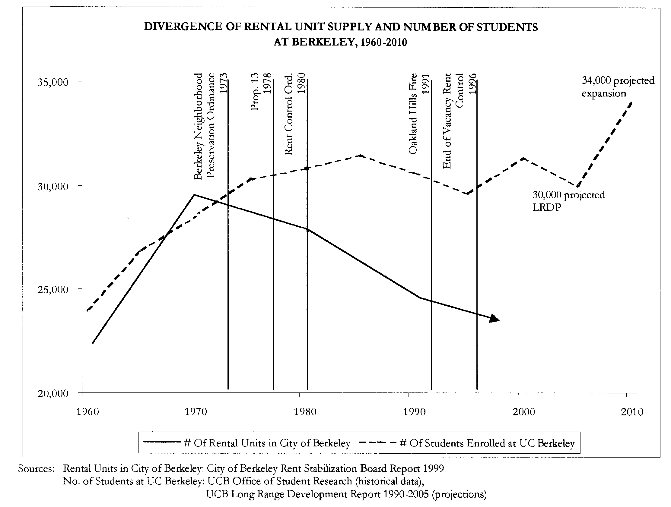 Historic pattern showing the divergence of rental units from student enrollment.