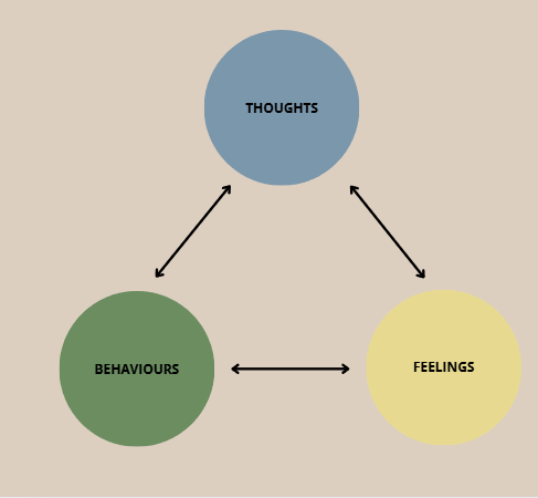 Mode of Cognitive Behavioural Therapy (CBT)