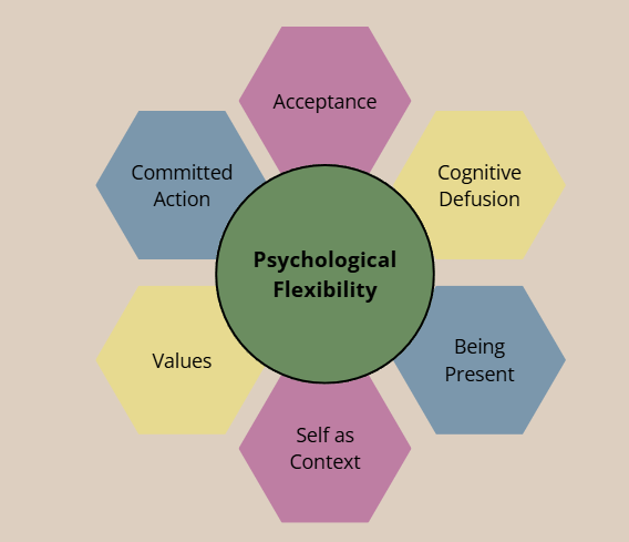 Diagram showing psychological flexibility with six related concepts for Acceptance and Commitment therapy (ACT): Acceptance, Cognitive Defusion, Being Present, Self as Context, Values, and Committed Action, arranged around a central label.