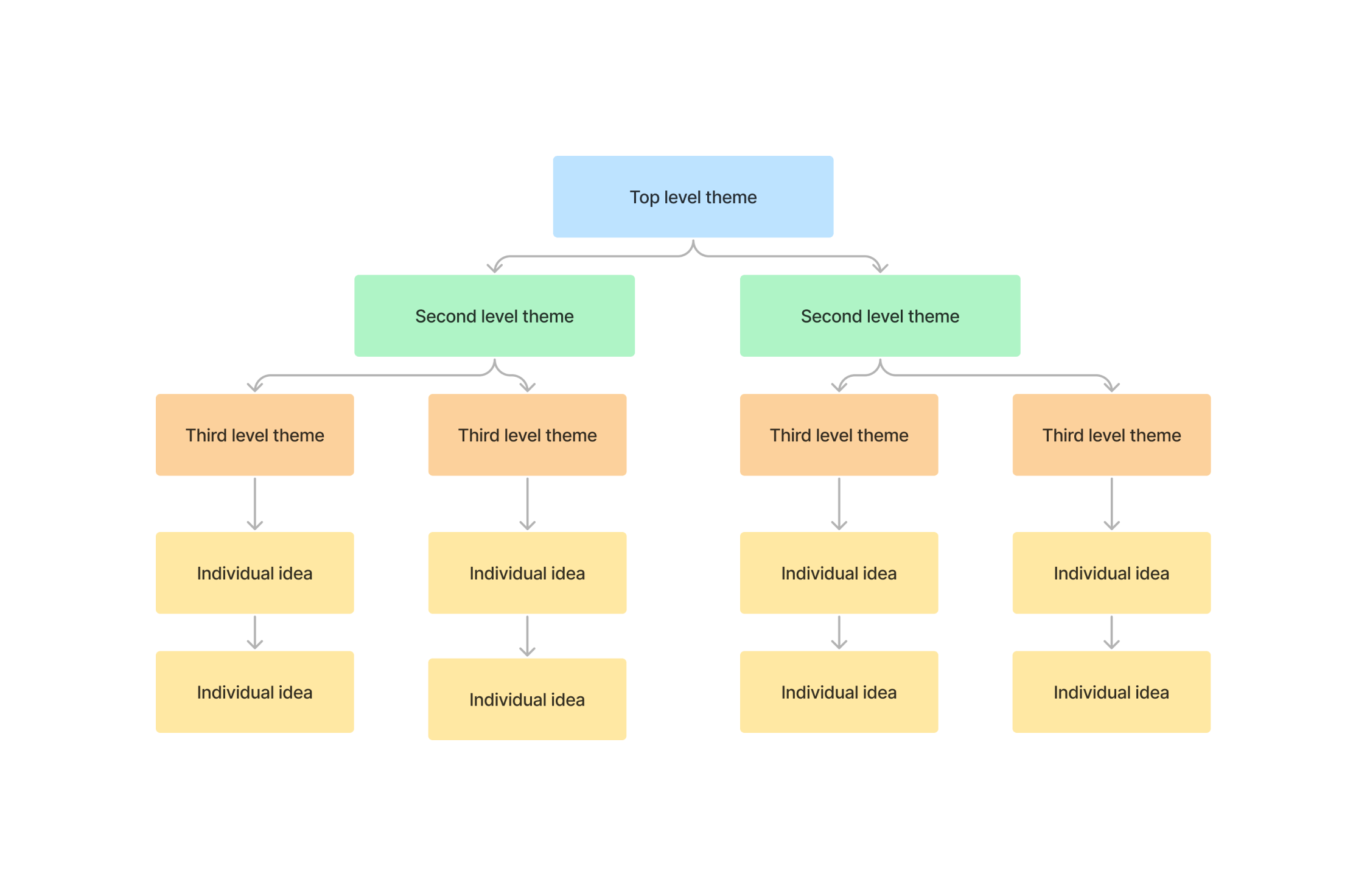 Affinity map example
