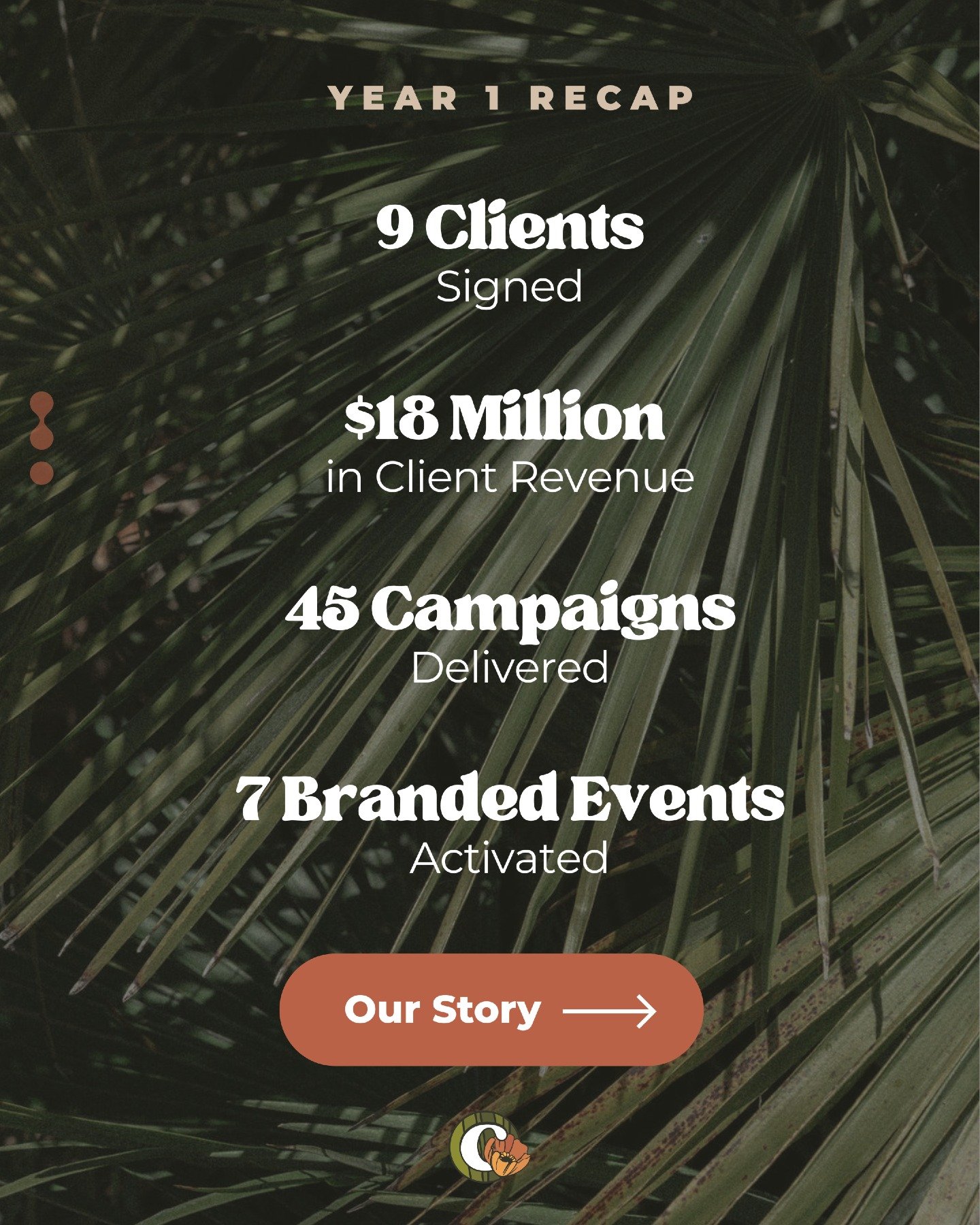 One year ago, we got our very first client retainer.
It wasn&rsquo;t big. But it was enough to say, &ldquo;We can do this.&rdquo;

Since then:
🤍 9 amazing clients
💰 $18M+ in revenue driven
📣 45 campaigns launched
🎥 27 content shoots produced 
🏔️