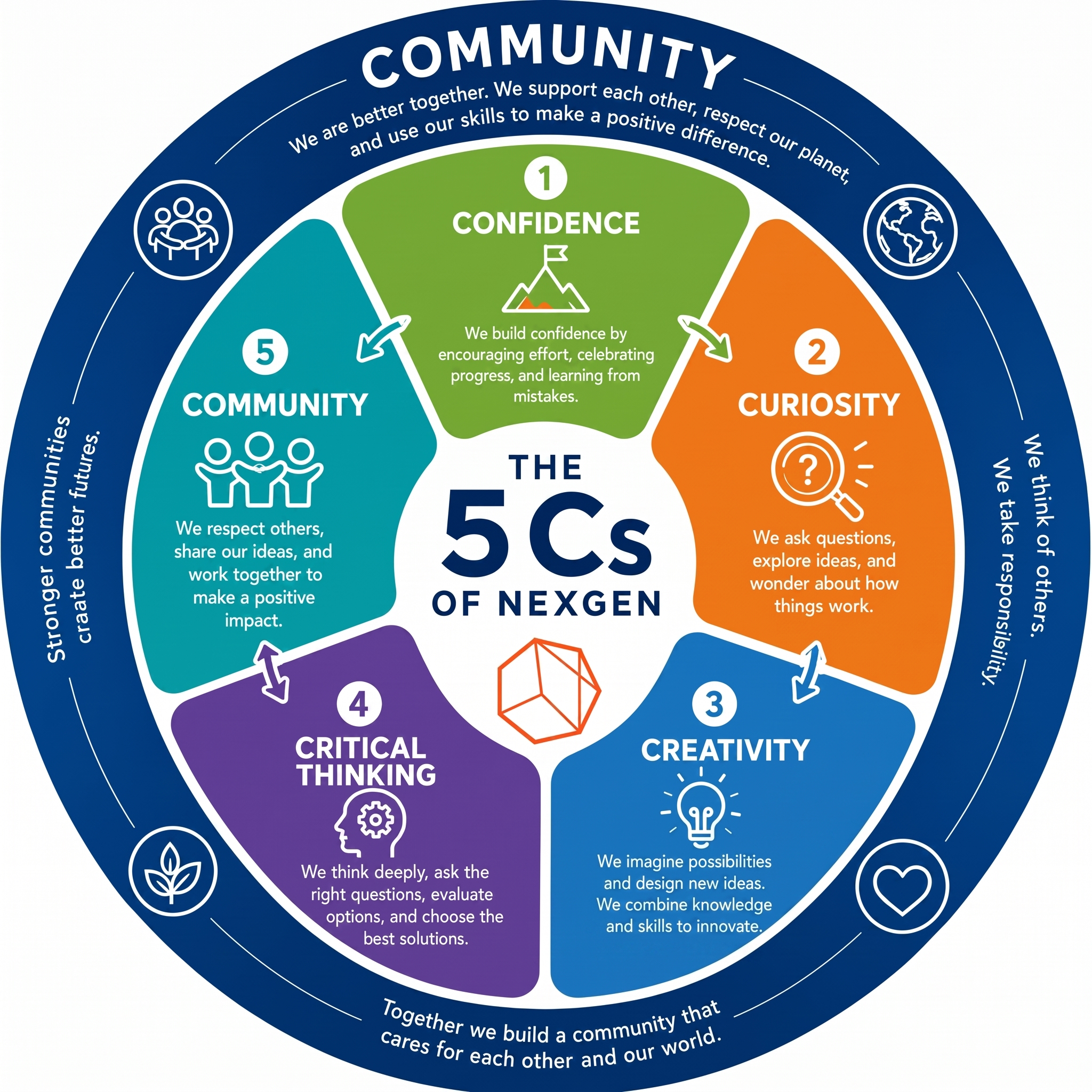 The 5Cs of Nexgen STEM School explained