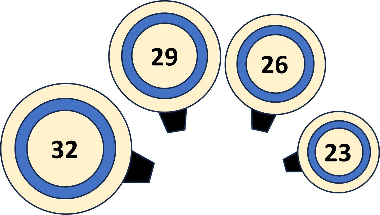 Diagram of four timpani arranged in international style (32, 29, 26 and 23 inch diameters).