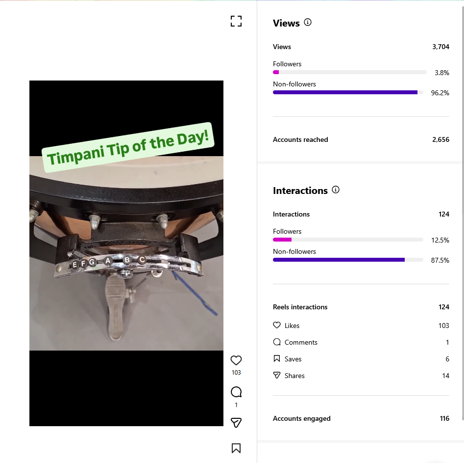 Screenshot of the "Timpani Tip of the Day!" Instagram statistics page. Interactions with non-followers are significantly increased.