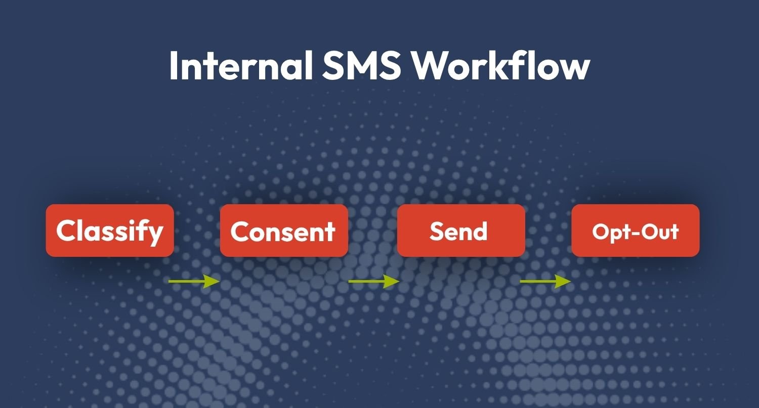 Internal SMS compliance workflow showing consent capture message approval and opt out management