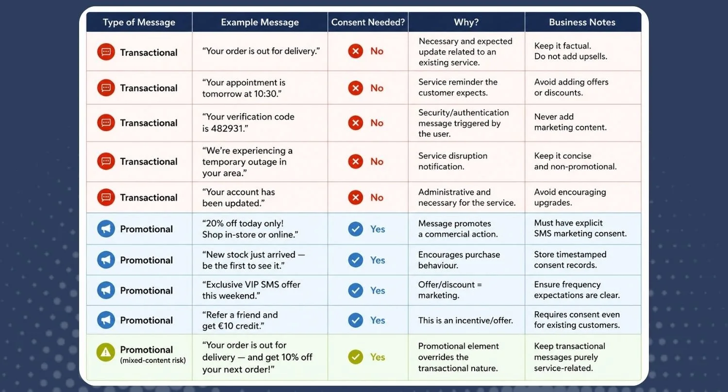 Summary table comparing promotional and transactional SMS messages including consent requirements examples and compliance rules in Ireland