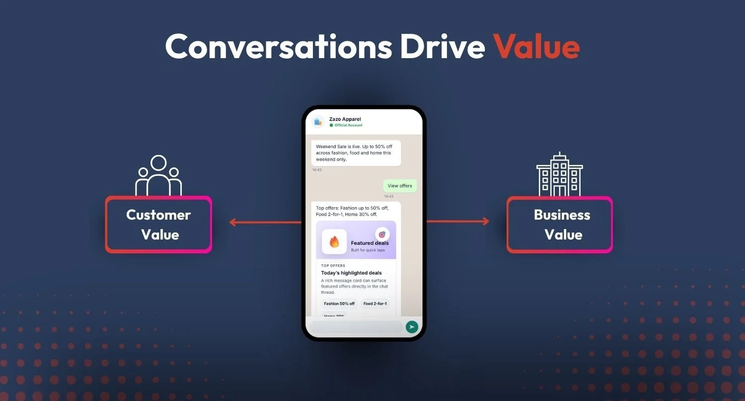 Image showing how conversation through whatsapp drive value to the customer and the business
