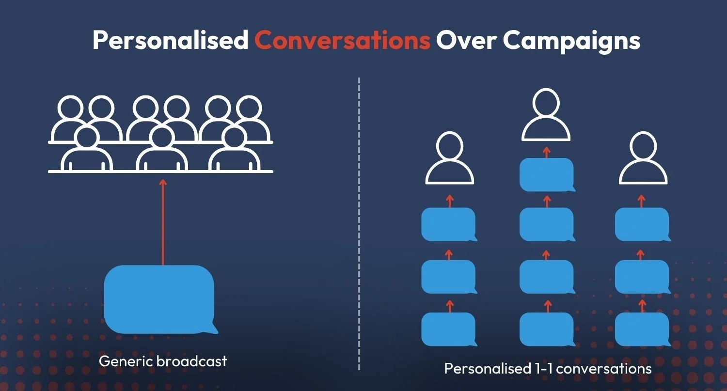 Image showing how generic broadcasts are less effective than personalised 1-1 campaigns in messaging and customer communication