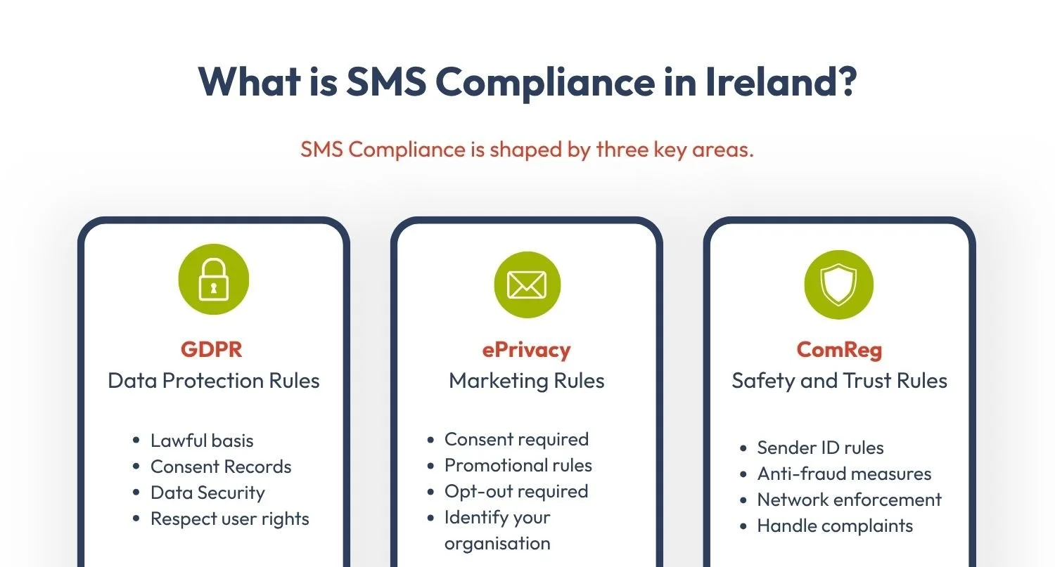 Overview of SMS compliance in Ireland including GDPR ePrivacy regulations and ComReg rules