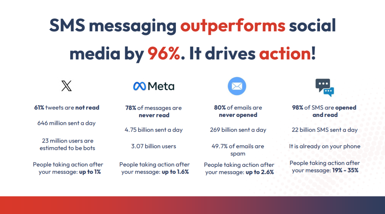 Comparison showing SMS engagement outperforming social media and email messaging