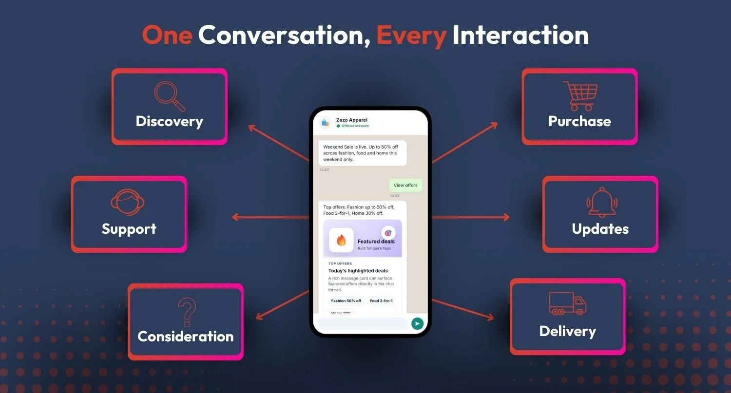 Image showing all parts of the customer journey happening in one single whatsapp conversation