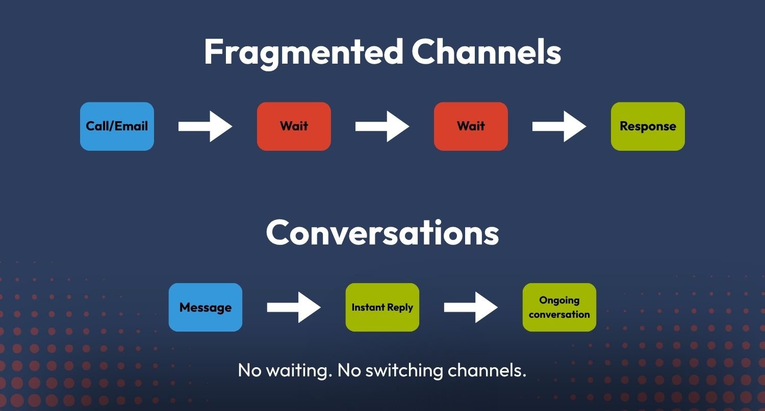 Image showing how customers used fragmented channels and had to wait - now moving towards conversations with instant replies and ongoing conversations