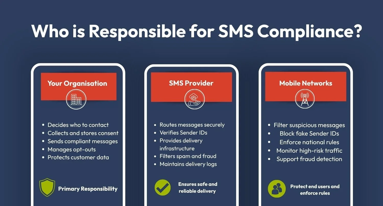 SMS compliance responsibilities shared between organisations SMS providers and mobile networks