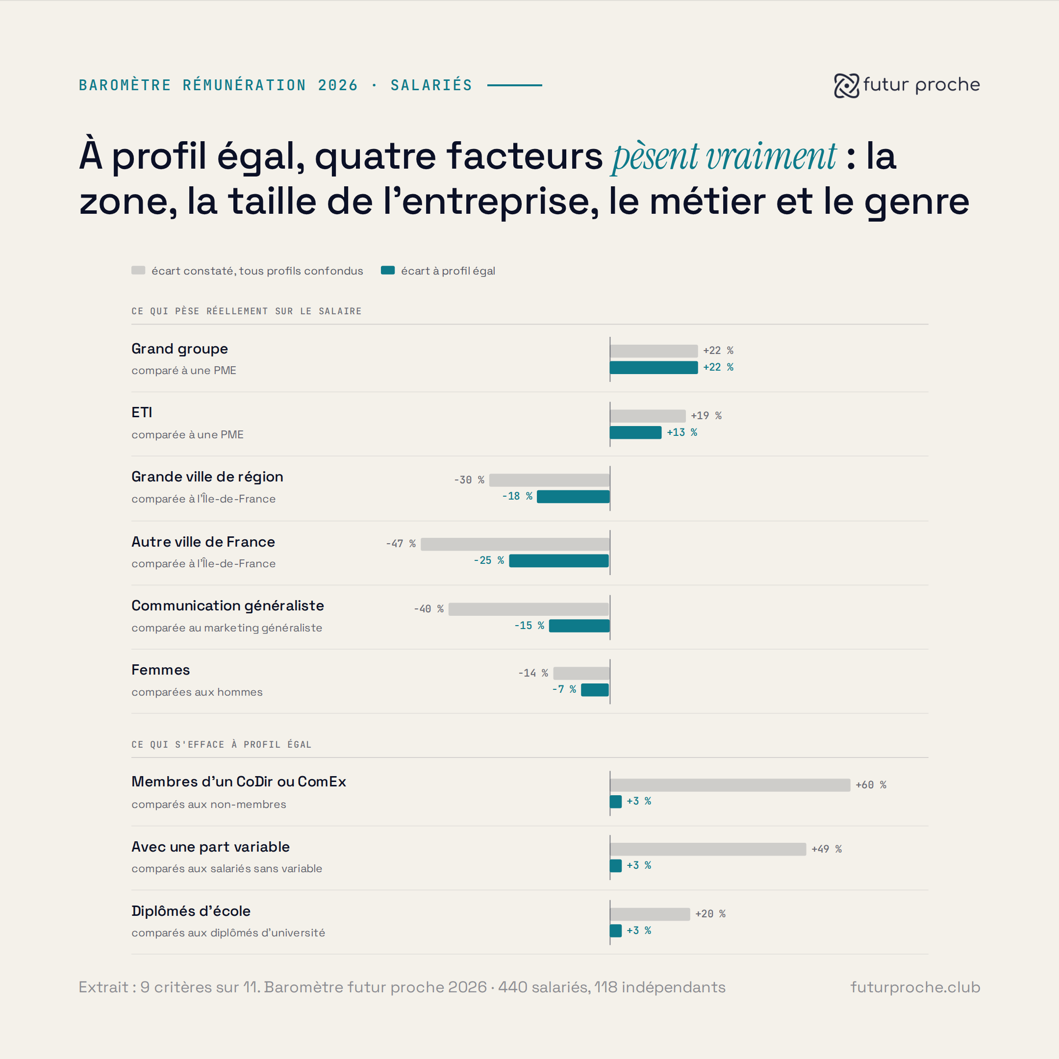 Graphique présentant les résultats d'un baromètre sur la rémunération des salariés en 2026, avec différents critères comme la zone, la taille de l'entreprise, le métier, le genre, etc. illustrant l'écart entre les profils.