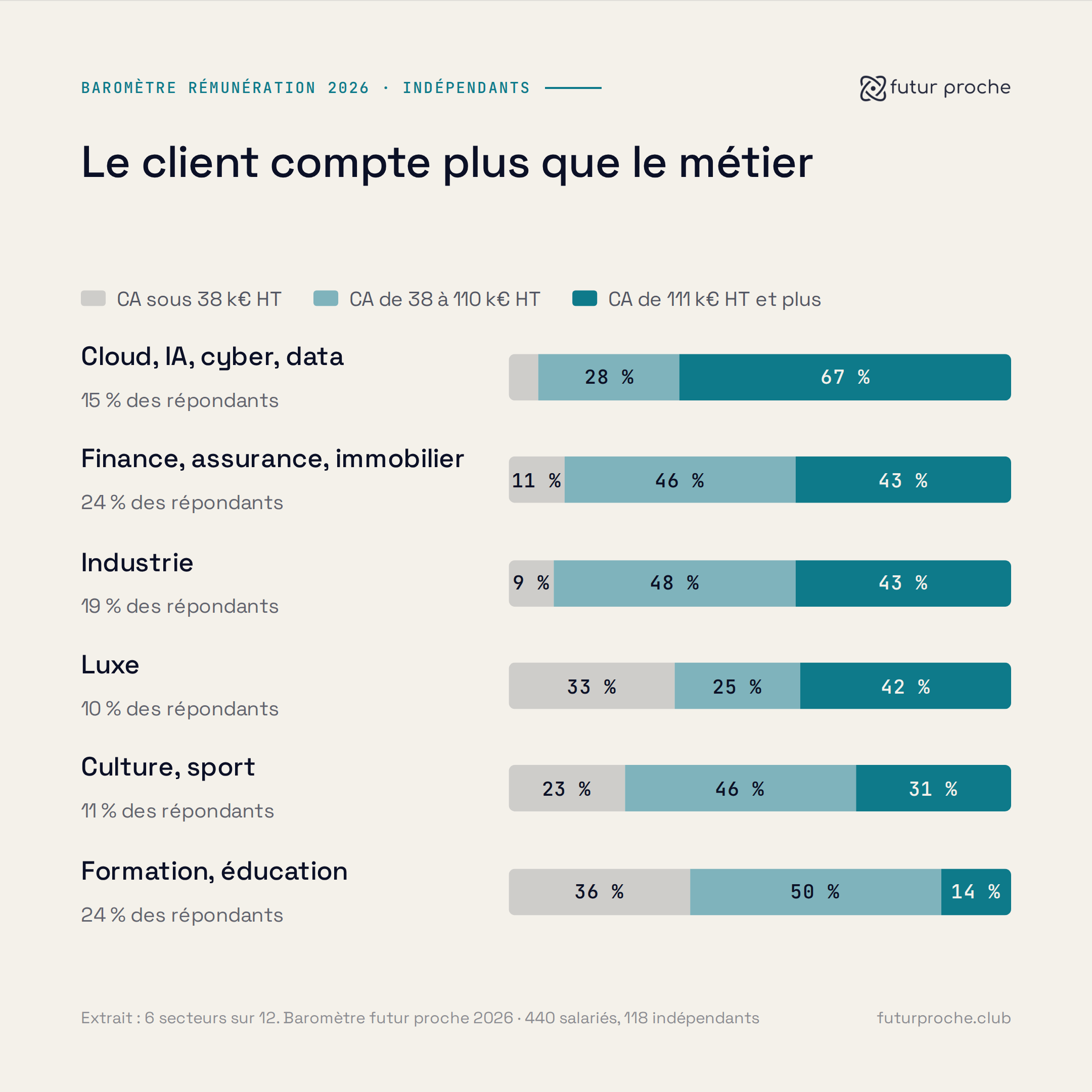 Graphique présentant les résultats d'une étude sur la perception de différentes secteurs tels que cloud, IA, cyber, data, finance, assurance, immobilier, industrie, culture, sport, formation, éducation par différents groupes de répondants, avec des pourcentages pour chaque secteur.