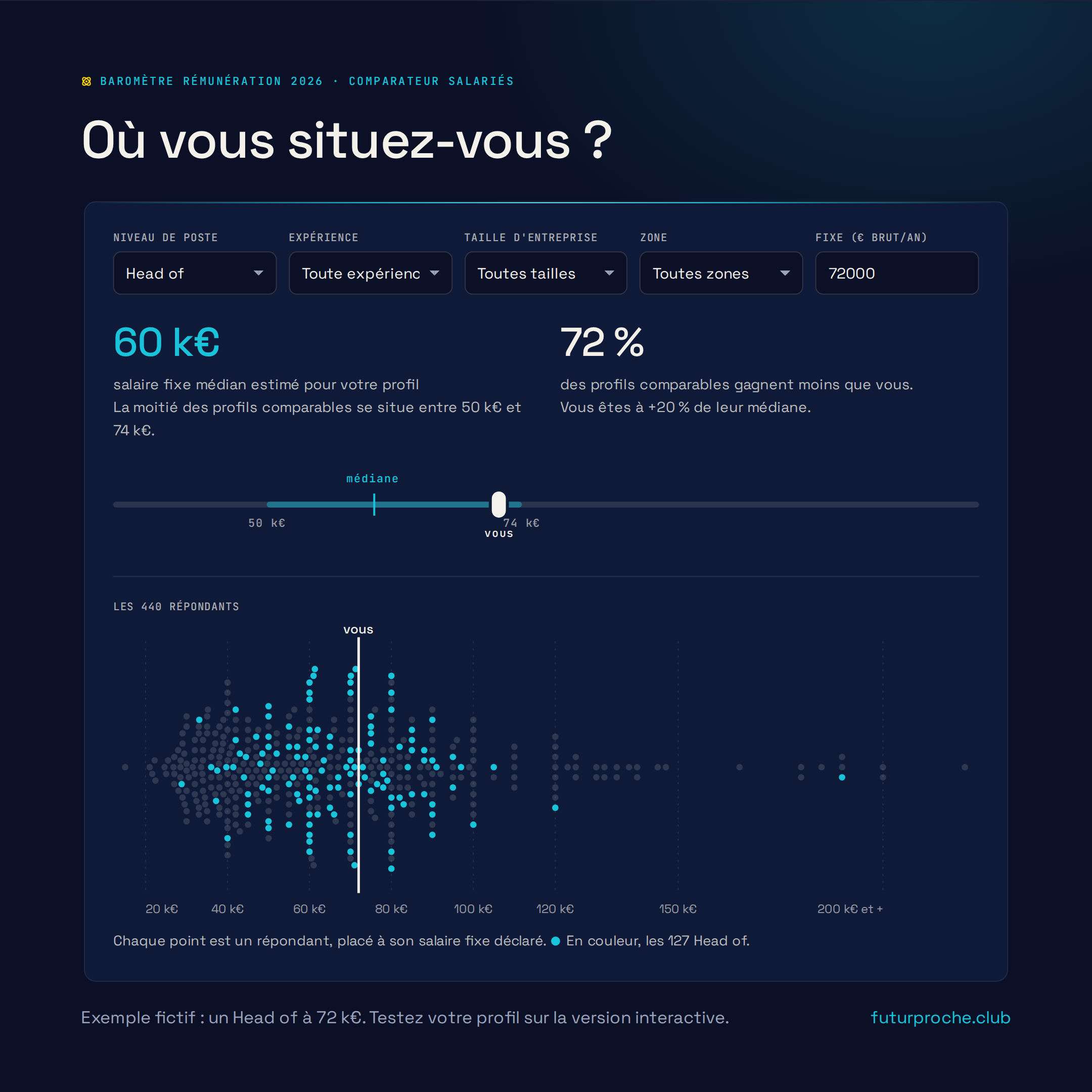 Représentation graphique de la rémunération en fonction du niveau de poste, de l'expérience, de la taille de l'entreprise, de la zone et du salaire fixe annuel en euros, avec un graphique de points indiquant la répartition, et un exemple fictif d'un Head of avec un salaire fixe de 72 000 euros.