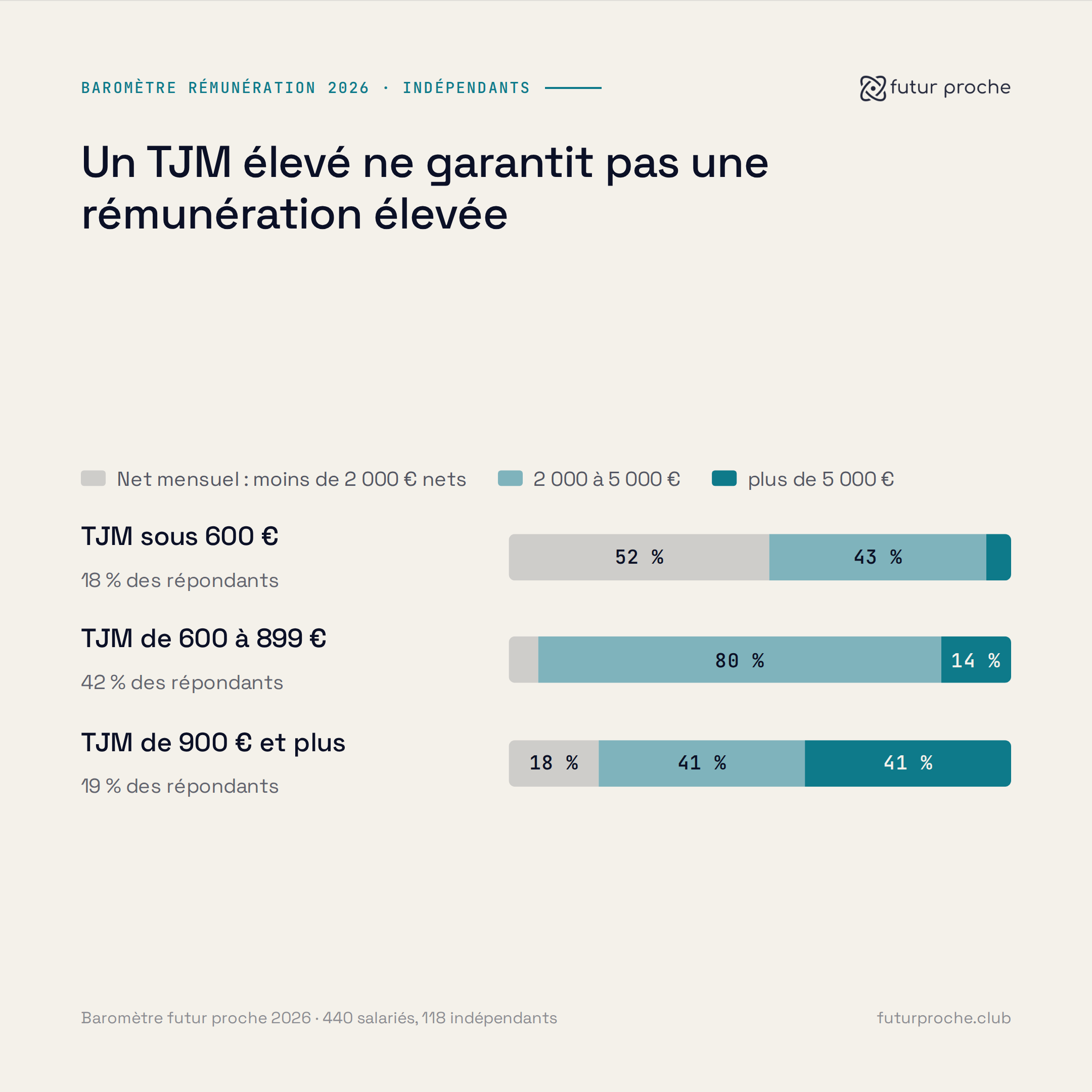 Graphique représentant le baromètre de rémunération 2026 pour les indépendants, avec trois catégories de salaires mensuels : moins de 2000 €, entre 2000 et 5000 €, et plus de 5000 €, illustrées par des barres de différentes longueurs.