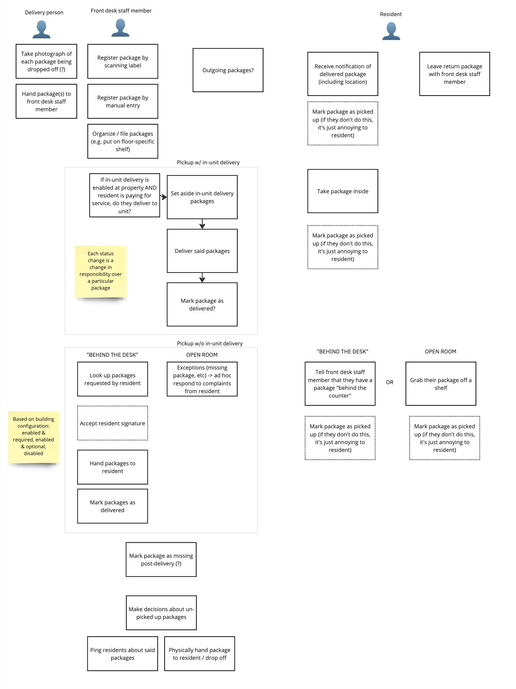 Artifact from user journey workshop