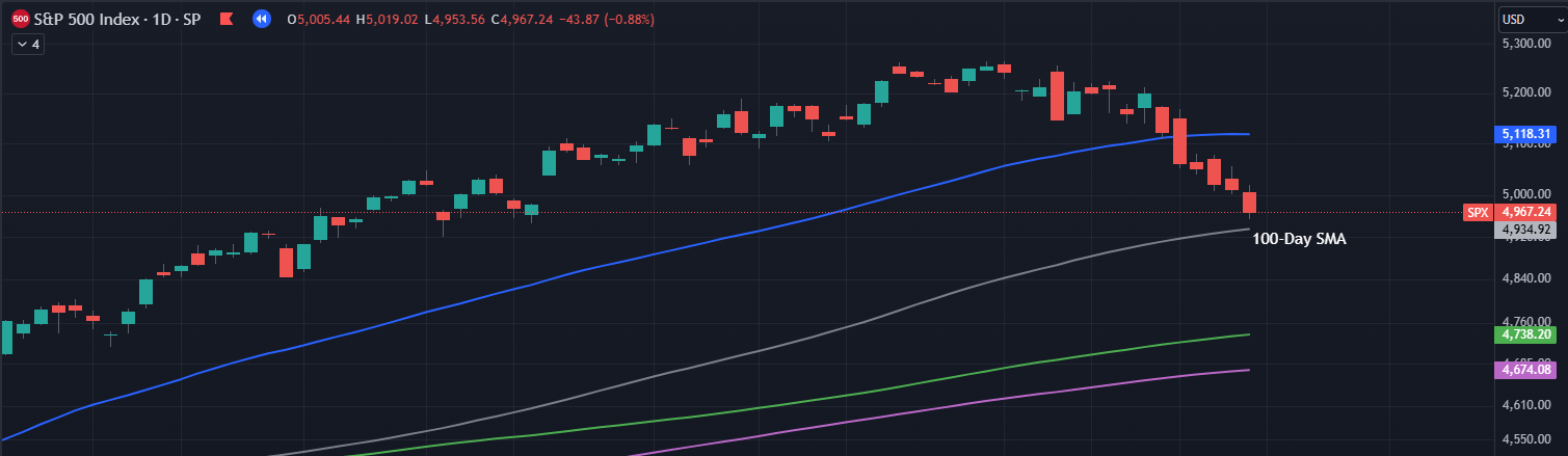 100-Day Simple Moving Average (SMA)