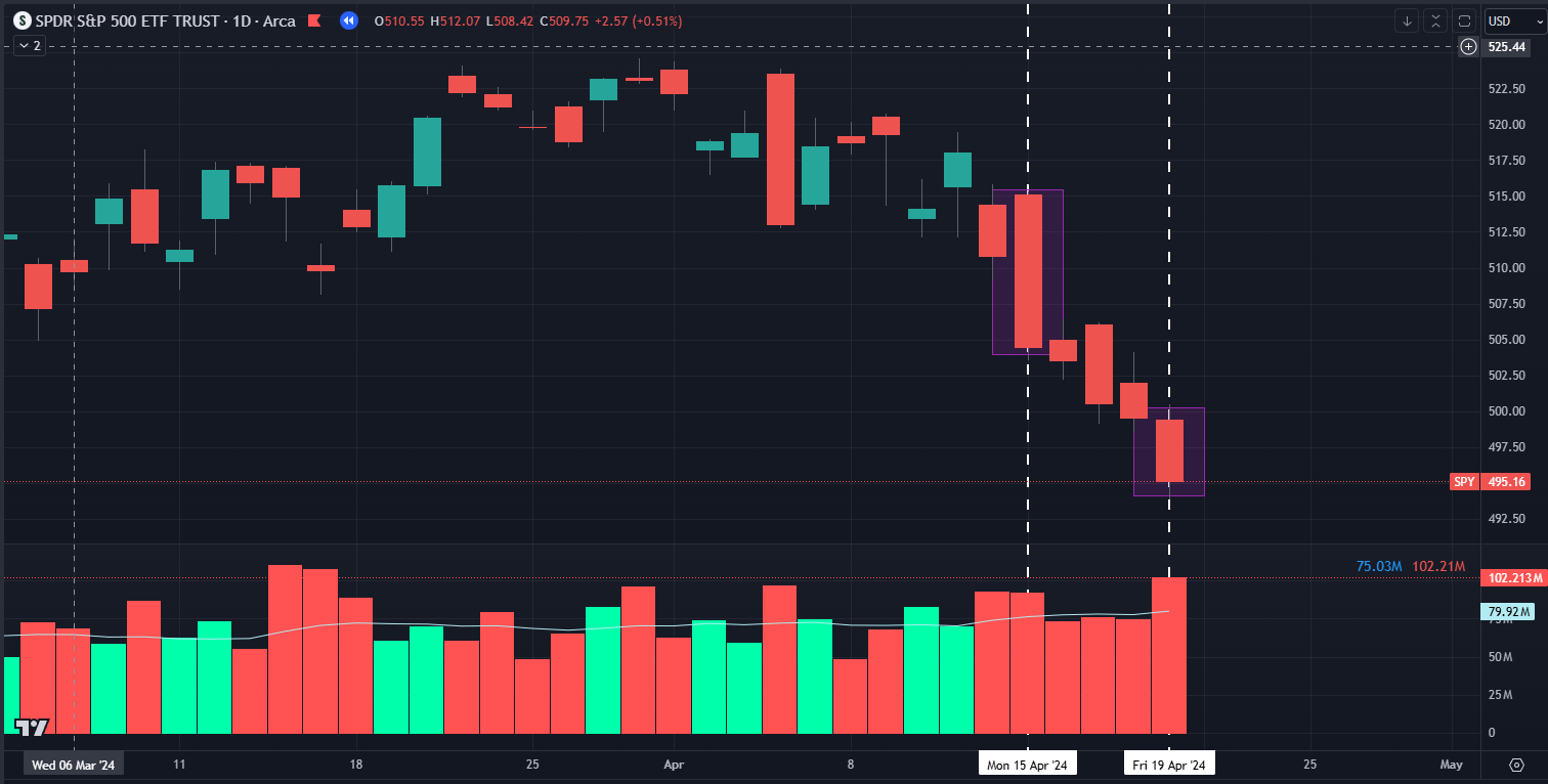Volume Price Action (VPA)