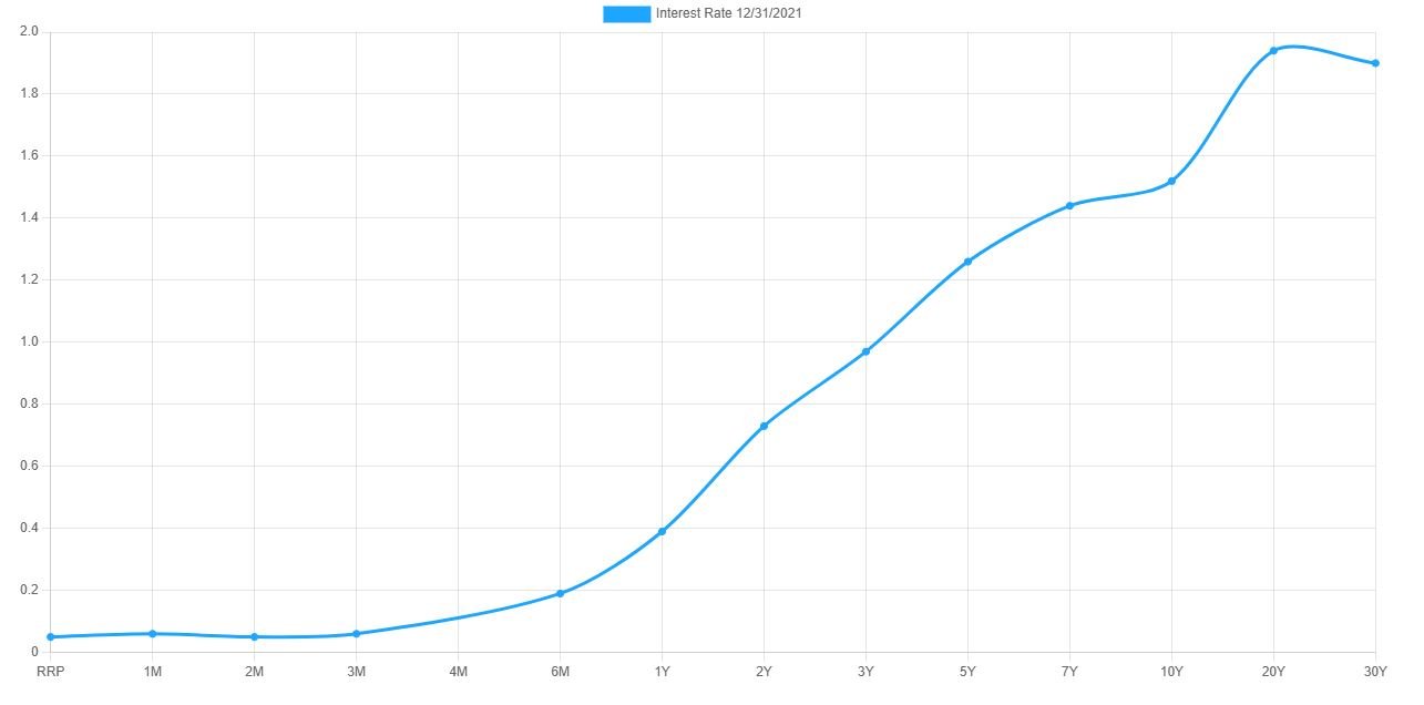 Yield Curve from January 2022
