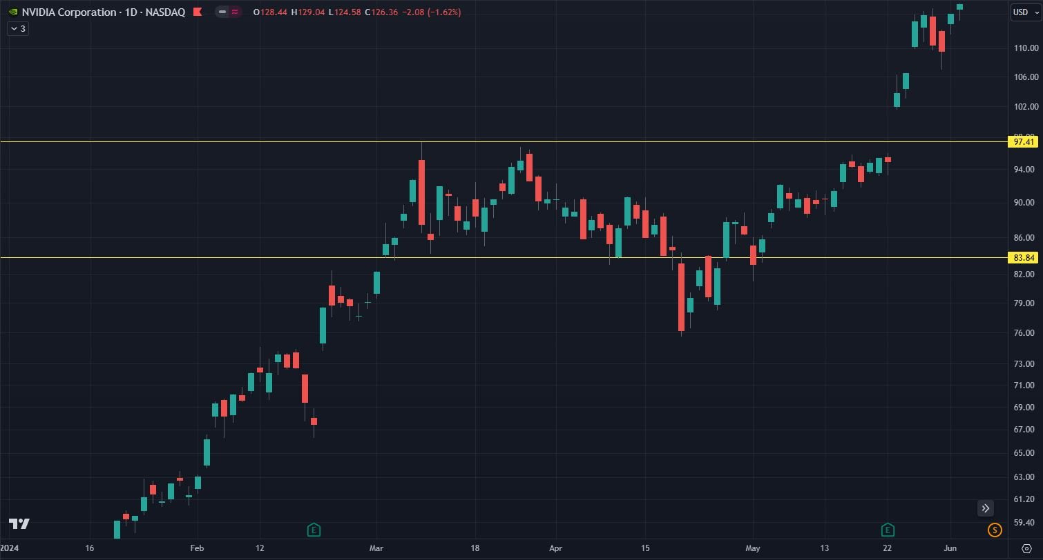 NVDA - Trading Range from March to April 2024