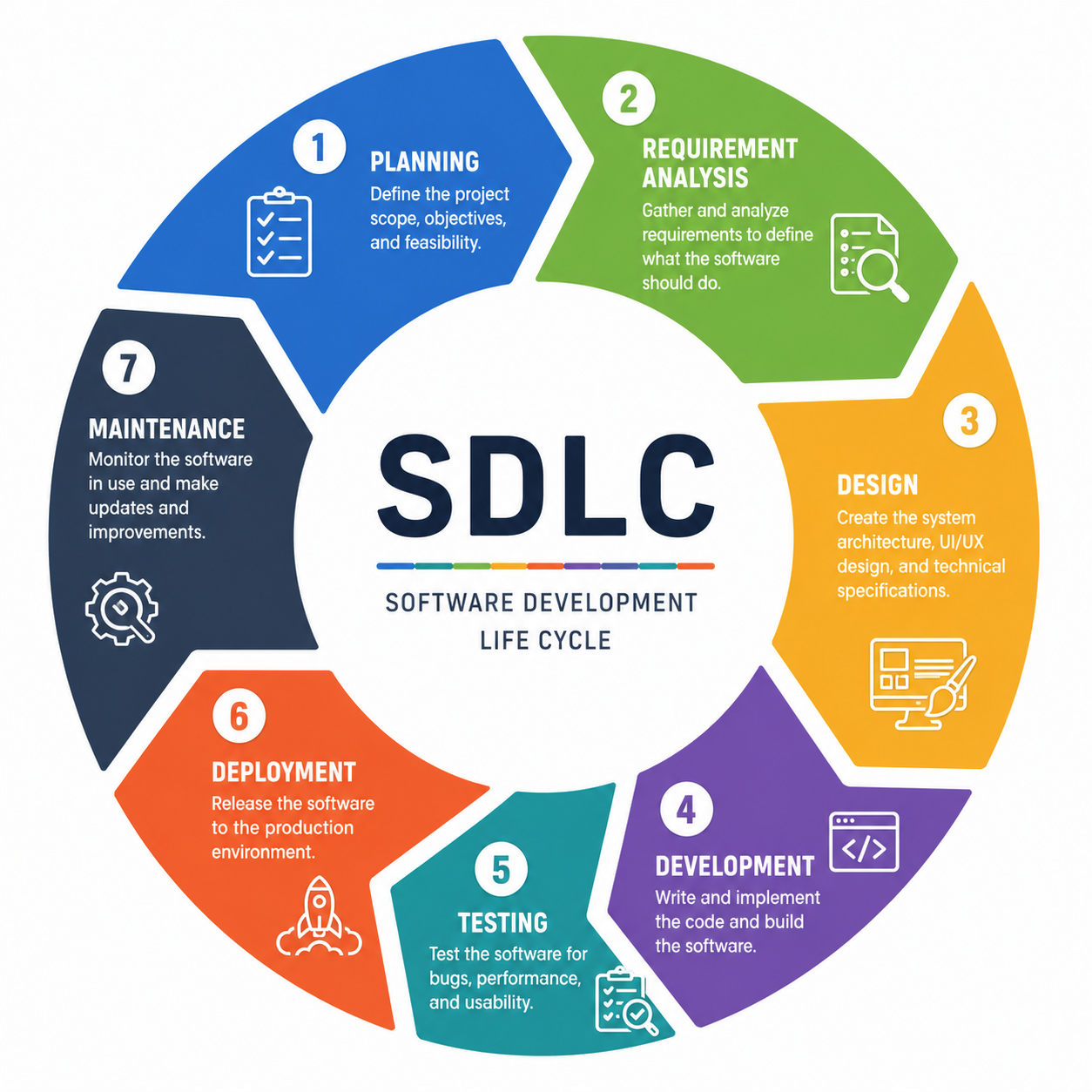 Understanding SDLC