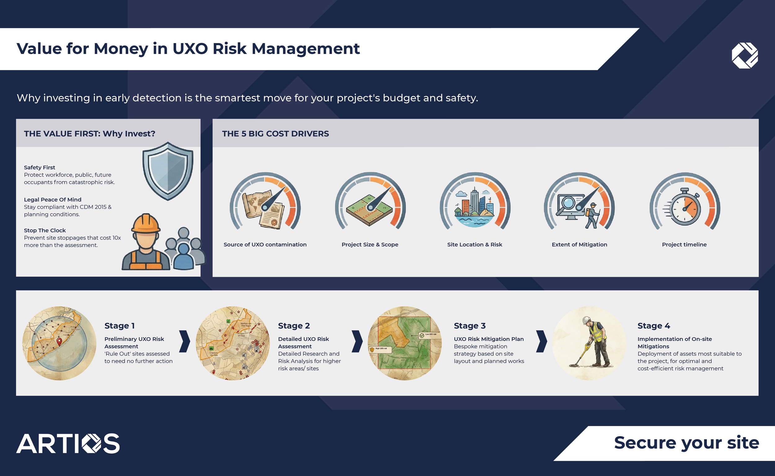 Cost Factors in UXO Risk Management
