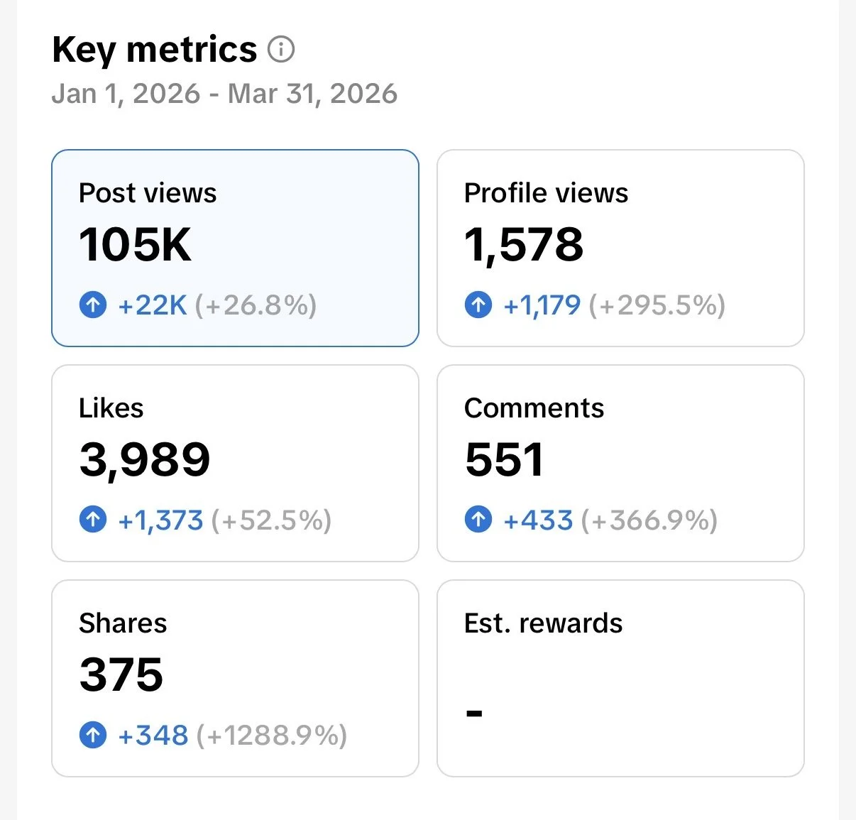 Screenshot of social media analytics showing key metrics from January 1 to March 31, 2026, including post views, profile views, likes, comments, shares, and estimated rewards.