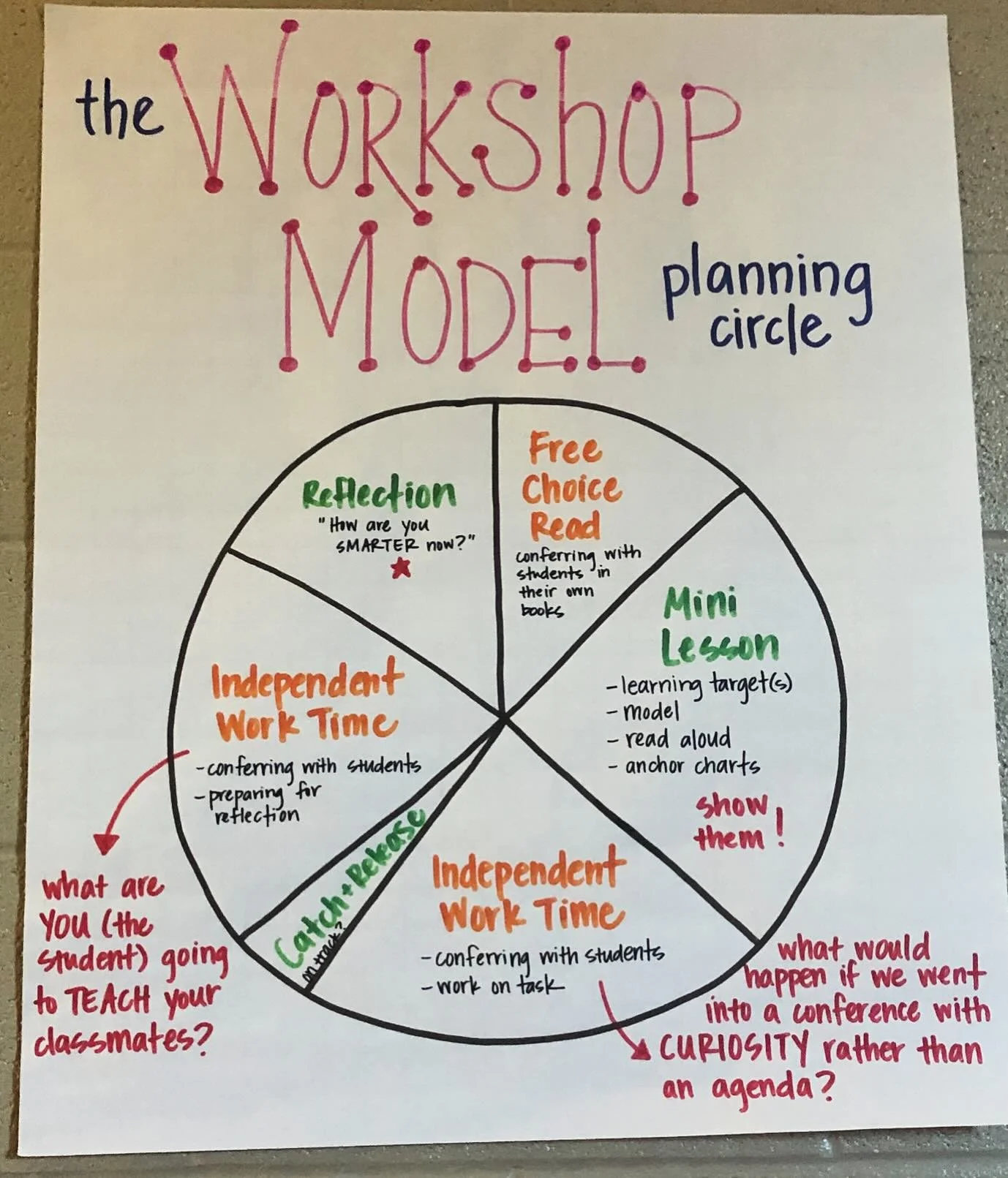 Getting ready for the new year? Collecting ideas for anchor charts? Here&rsquo;s a great one to keep in mind. #workshop #workshopmodel #teaching #anchorcharts #agency