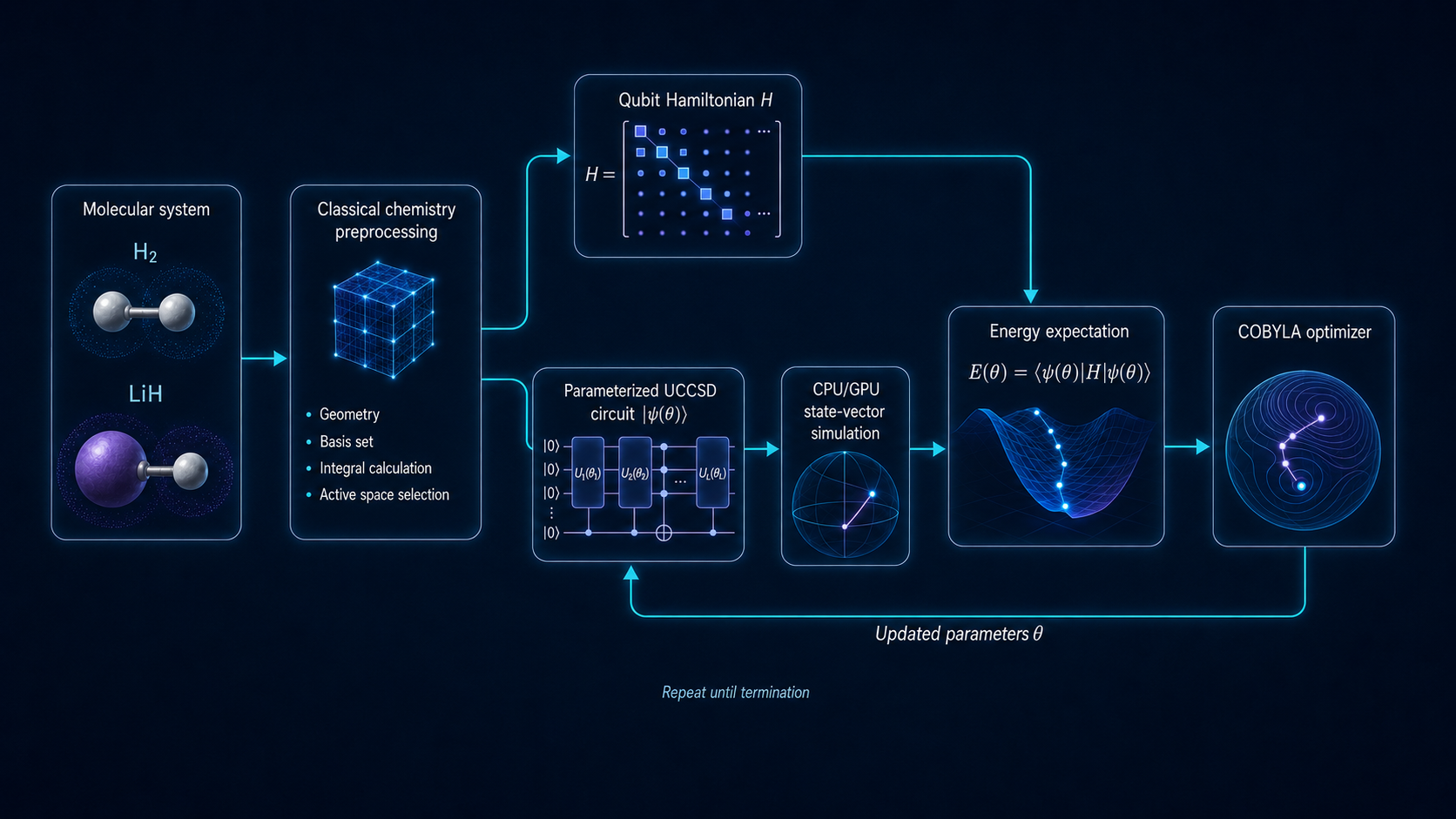 VQE molecular-simulation workflow showing H₂ and LiH entering chemistry preprocessing, which produces a qubit Hamiltonian and parameterized UCCSD circuit. CPU/GPU simulation evaluates the energy, and COBYLA updates the parameters.